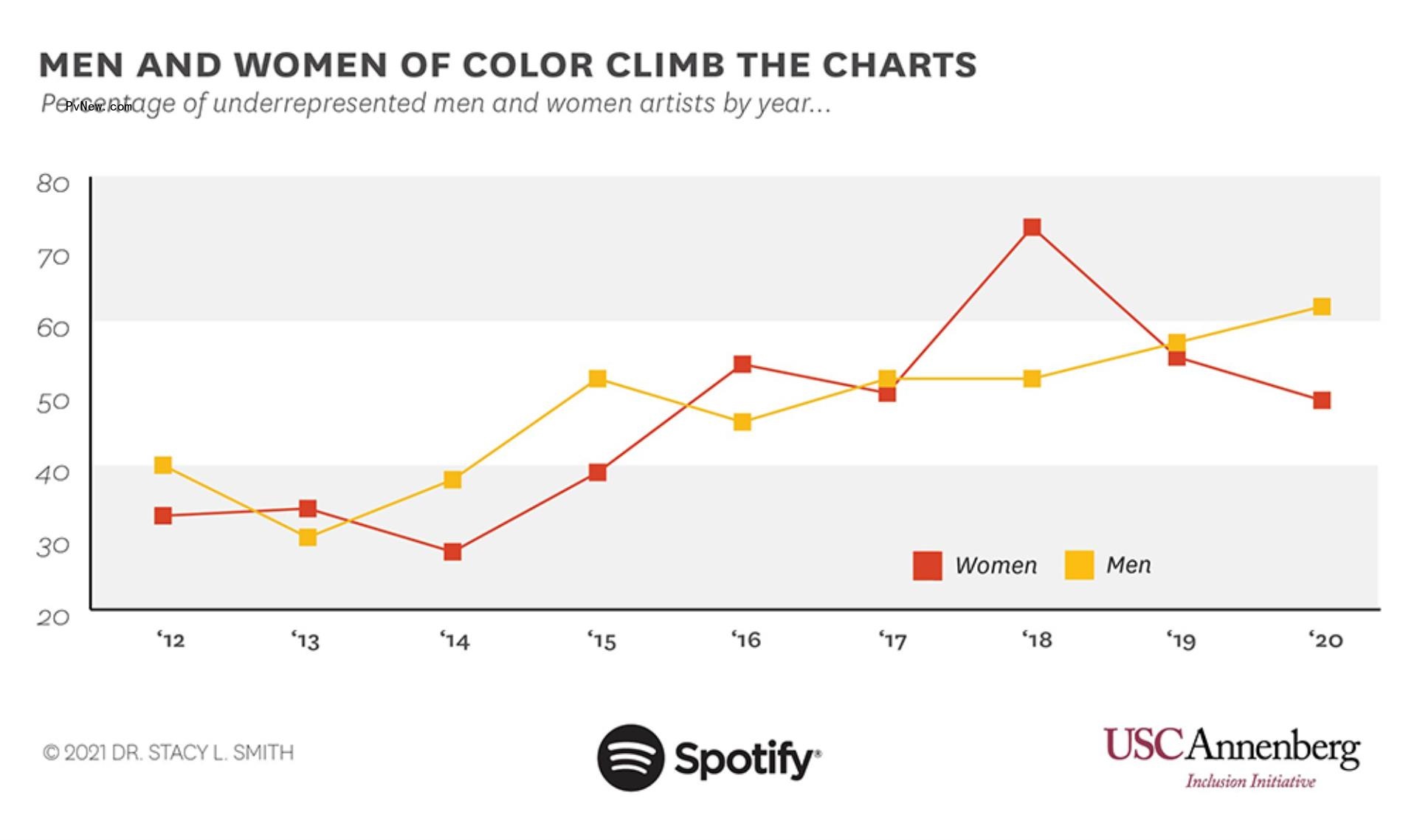 Women Are ‘Missing, Muted, Written Off’ in the Recording Studio, Annenberg Inclusion Initiative Study Finds