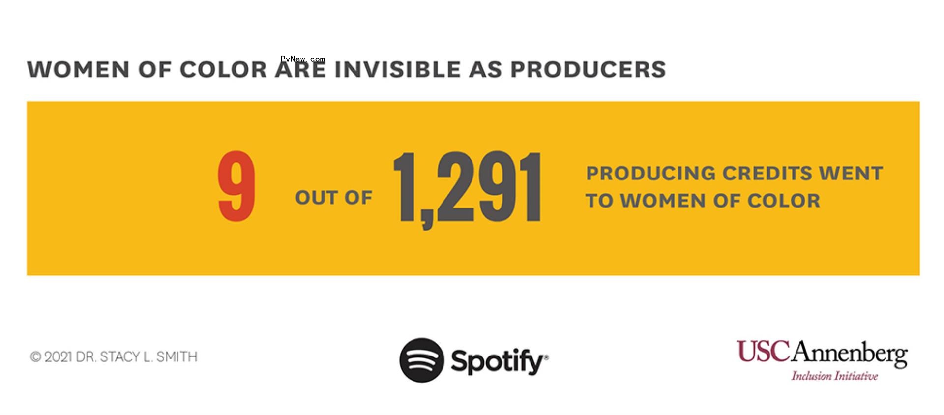 Women Are ‘Missing, Muted, Written Off’ in the Recording Studio, Annenberg Inclusion Initiative Study Finds