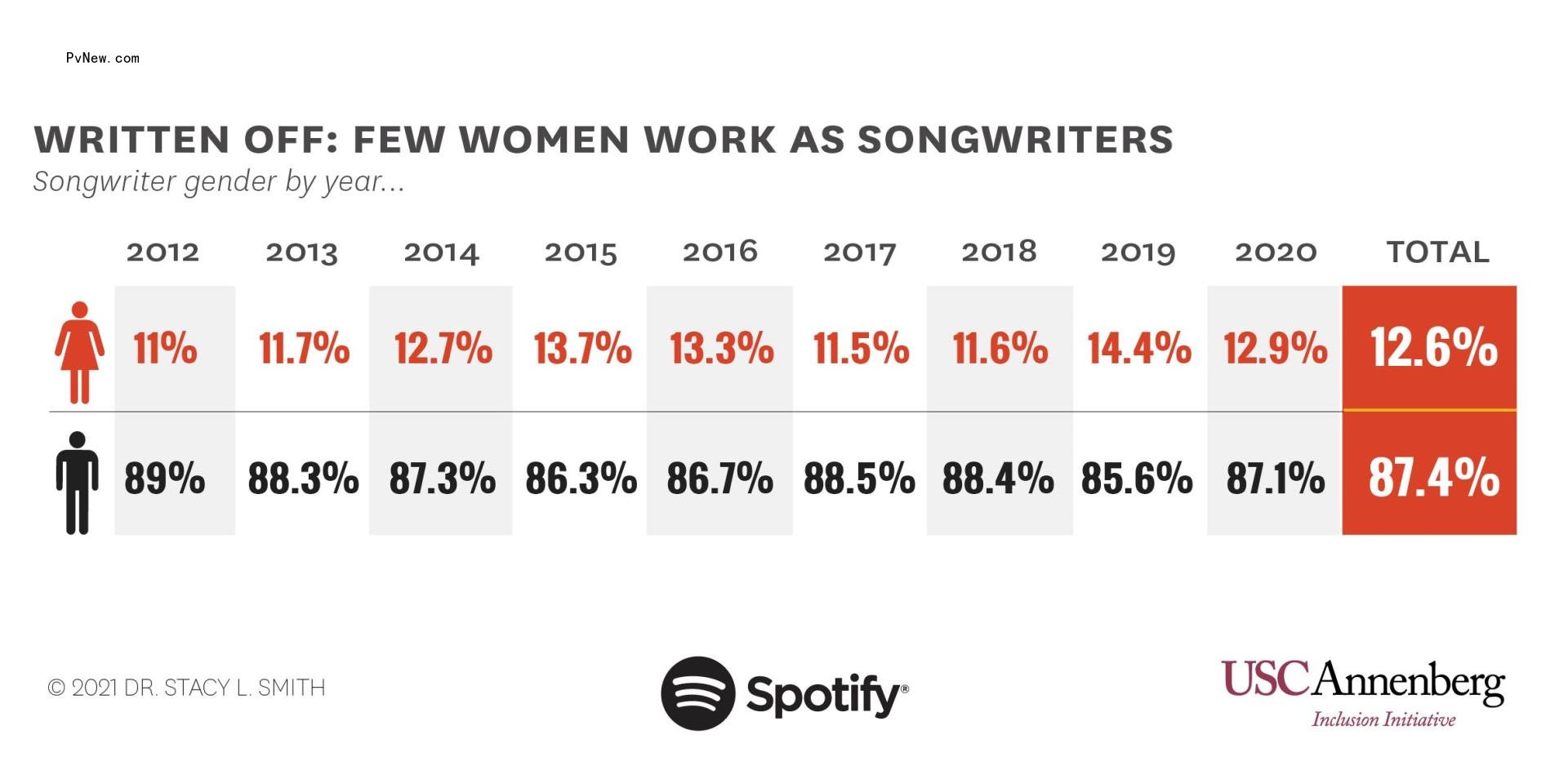 Women Are ‘Missing, Muted, Written Off’ in the Recording Studio, Annenberg Inclusion Initiative Study Finds