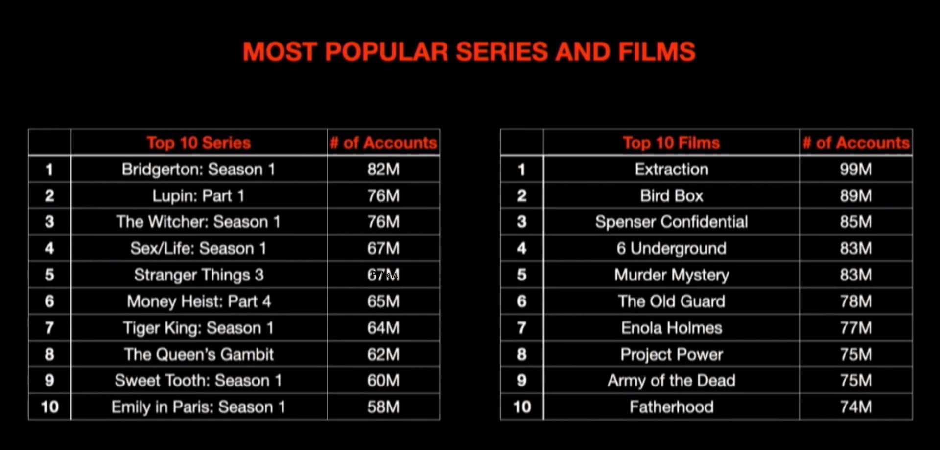 Netflix Releases New Data on Most Popular TV Shows and Movies