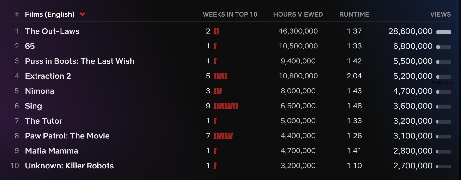 Netflix Top 10: ‘The Lincoln Lawyer’ Season 2 Dethro<i></i>nes ‘The Witcher’ Season 3 with 8.3 Million Total Views
