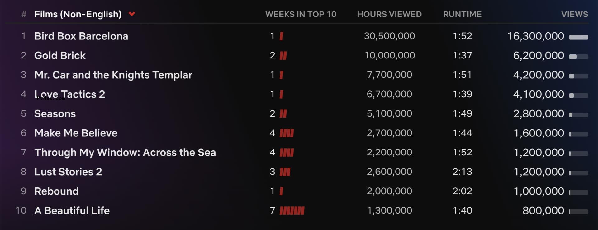 Netflix Top 10: ‘The Lincoln Lawyer’ Season 2 Dethro<i></i>nes ‘The Witcher’ Season 3 with 8.3 Million Total Views