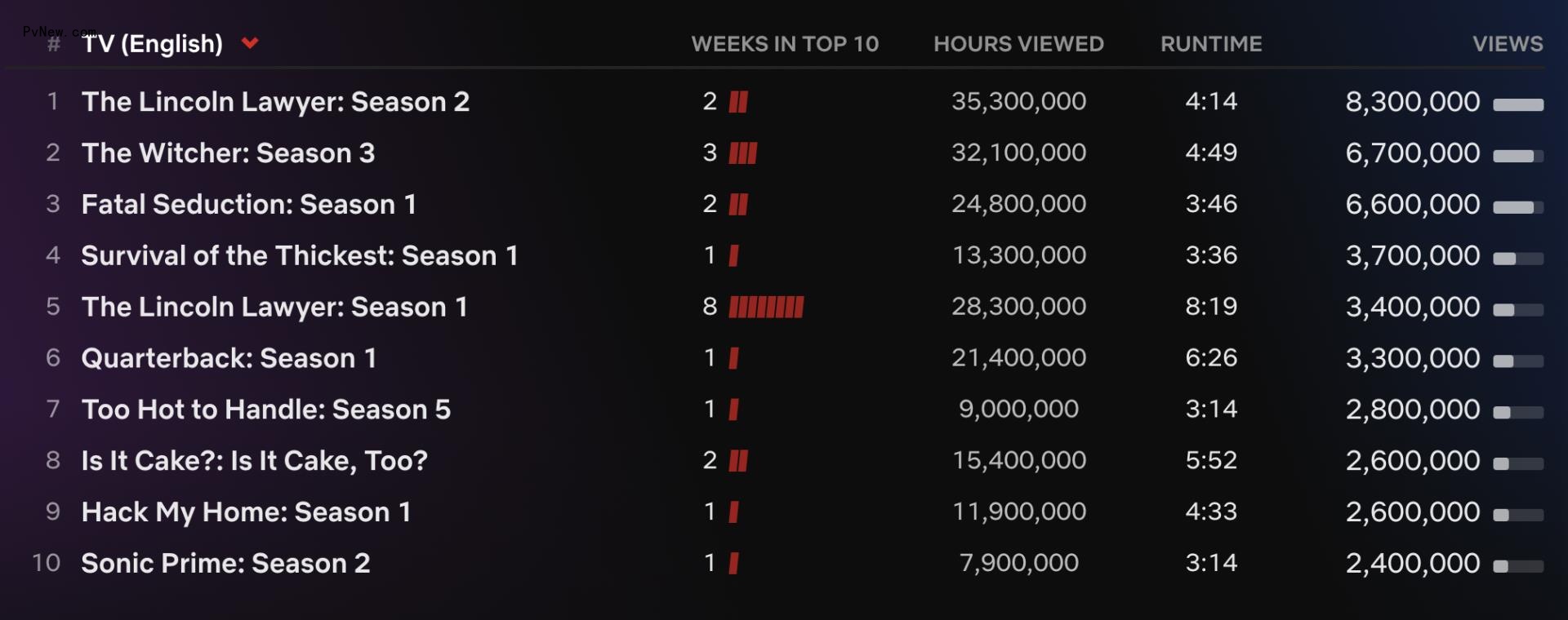 Netflix Top 10: ‘The Lincoln Lawyer’ Season 2 Dethro<i></i>nes ‘The Witcher’ Season 3 with 8.3 Million Total Views