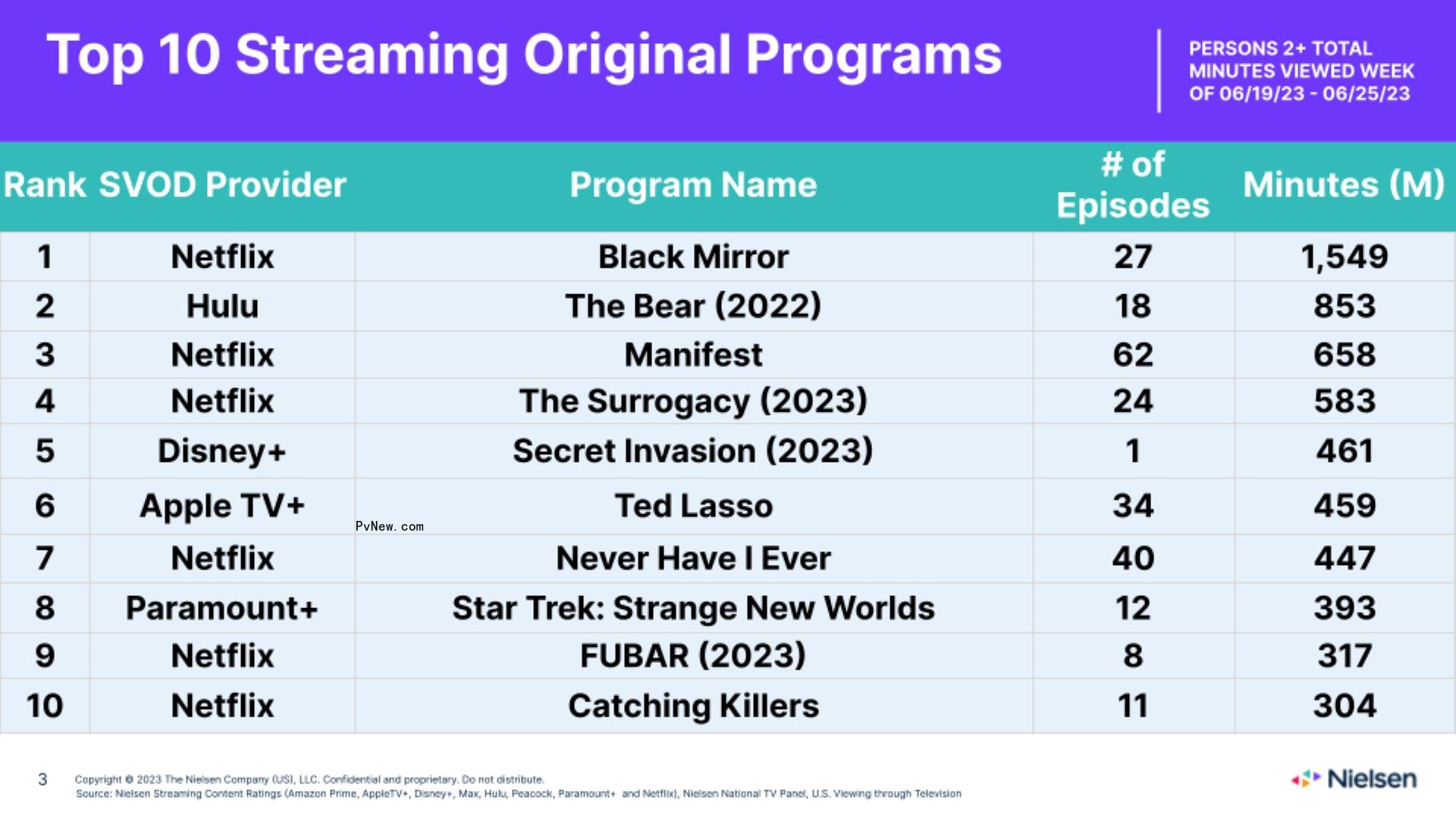 Nielsen Streaming Top 10: ‘Suits’ Leads With 2 Billion Minutes Watched After Netflix Debut, ‘The Bear’ Lands at No. 5