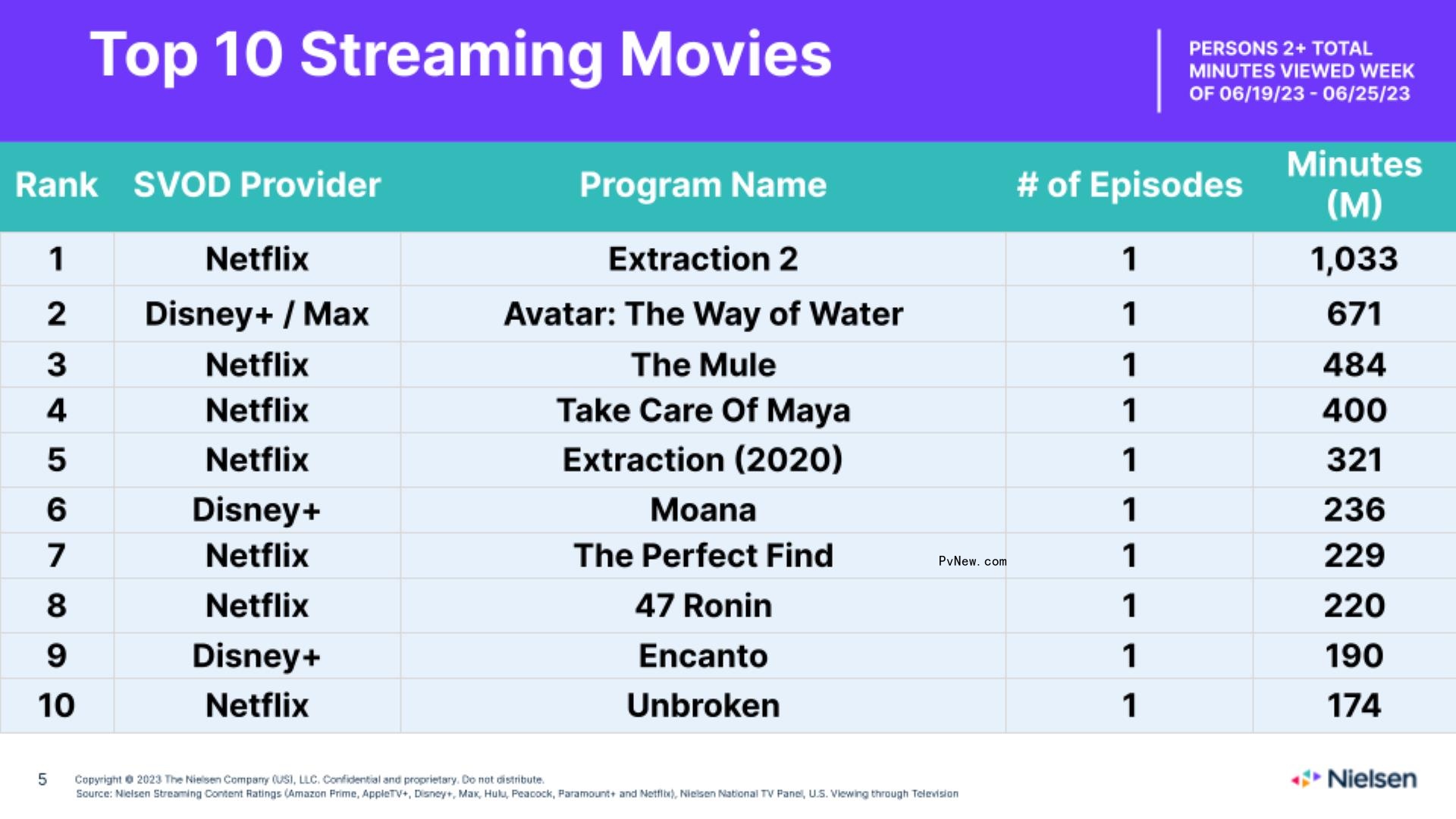 Nielsen Streaming Top 10: ‘Suits’ Leads With 2 Billion Minutes Watched After Netflix Debut, ‘The Bear’ Lands at No. 5