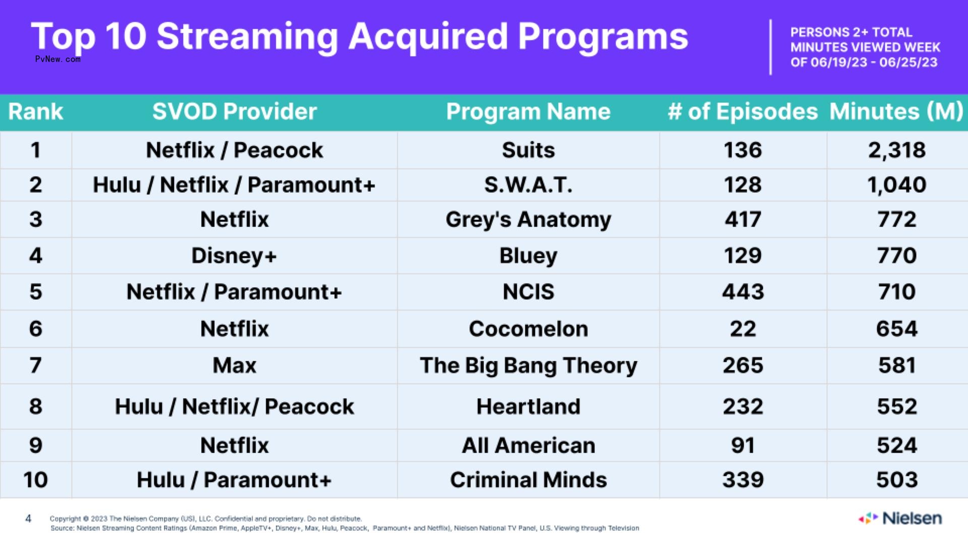Nielsen Streaming Top 10: ‘Suits’ Leads With 2 Billion Minutes Watched After Netflix Debut, ‘The Bear’ Lands at No. 5