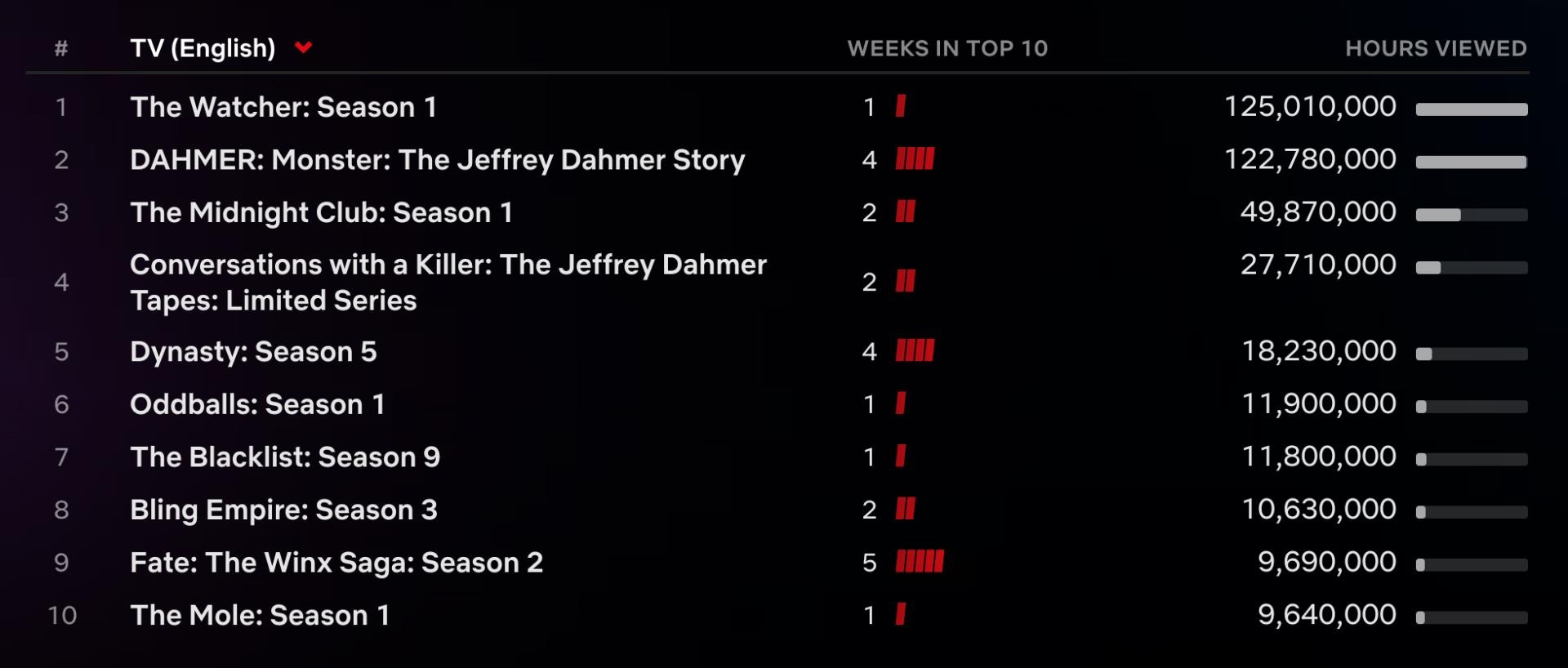 Ryan Murphy Dominates Netflix Top 10: ‘The Watcher’ Debuts at No. 1, Dahmer Series ‘Monster’ Shifts to No. 2