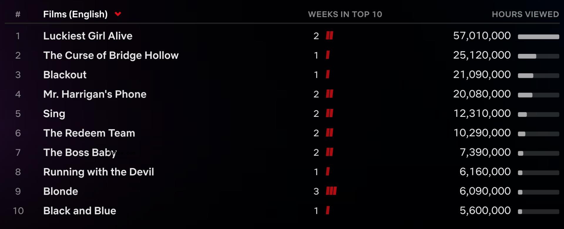 Ryan Murphy Dominates Netflix Top 10: ‘The Watcher’ Debuts at No. 1, Dahmer Series ‘Monster’ Shifts to No. 2