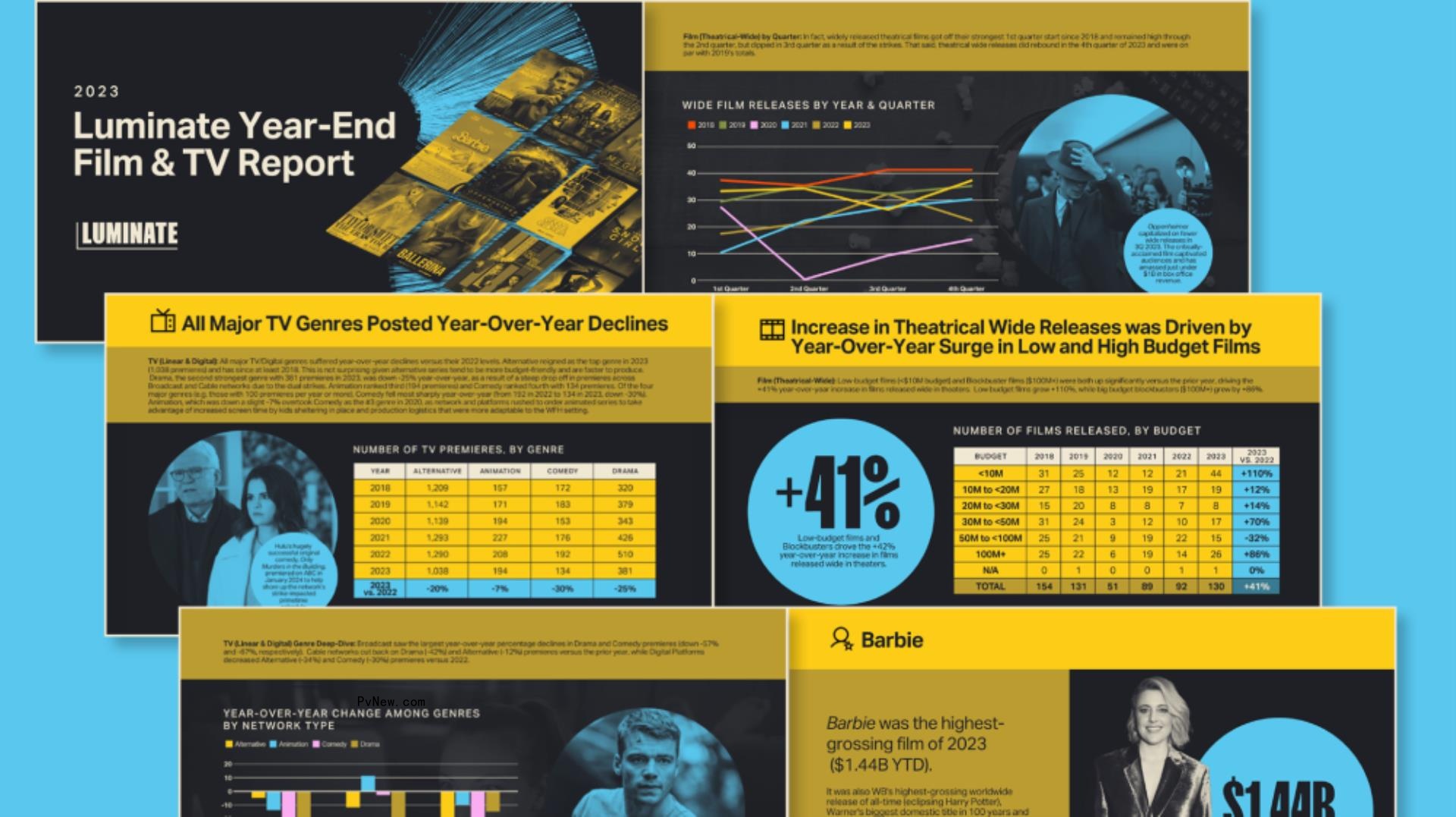 TV Premieres Dro<i></i>p, Theatrical Wide Releases Spike and True Crime Soars in 2023: Luminate Year-End Film & TV Report