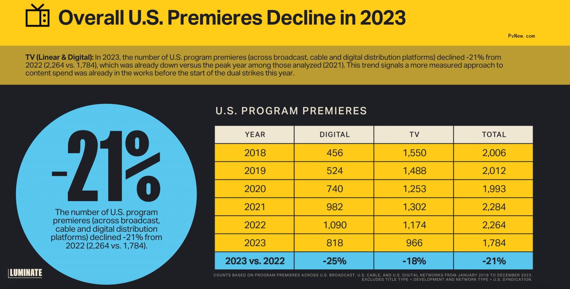 TV Premieres Dro<i></i>p, Theatrical Wide Releases Spike and True Crime Soars in 2023: Luminate Year-End Film & TV Report
