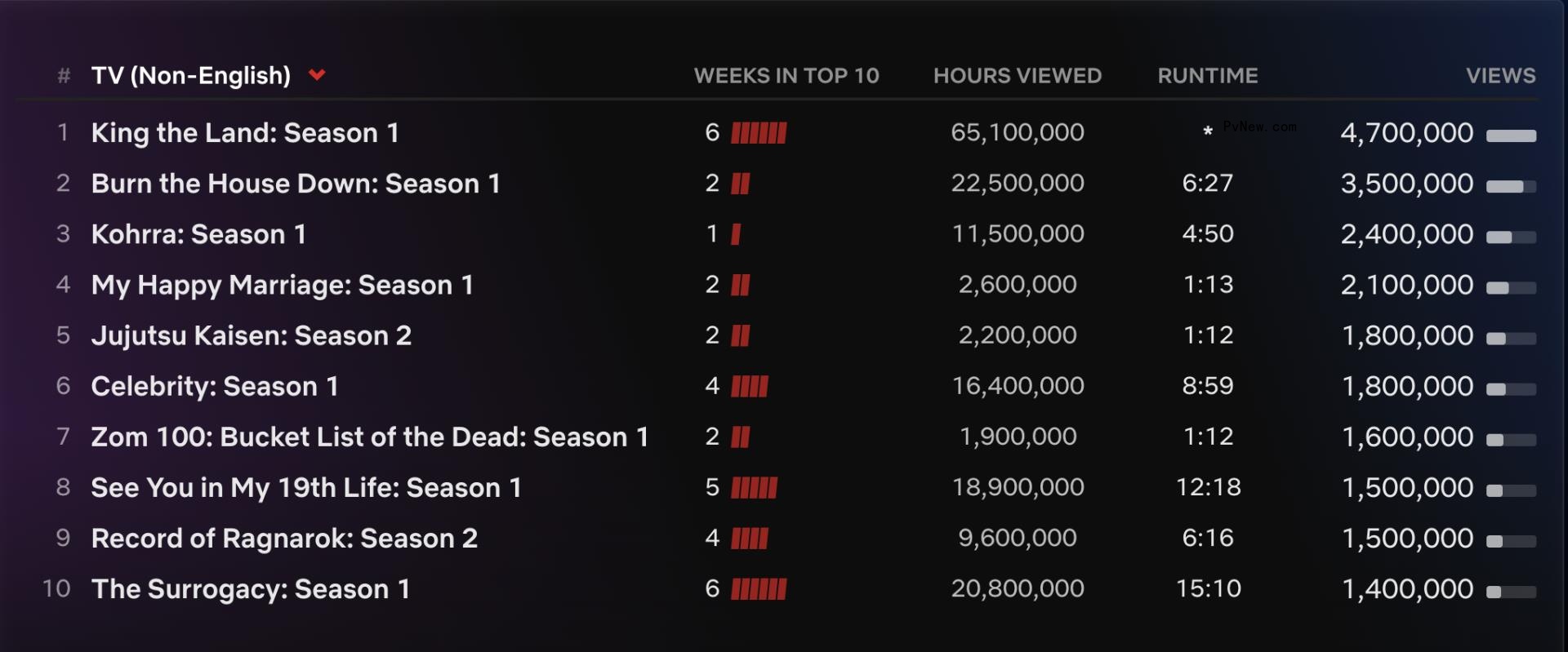 Netflix Top 10: ‘Queen Charlotte’ Joins All Time Most-Popular List, ‘Bird Box Barcelona’ Leads Week With 19 Million Views
