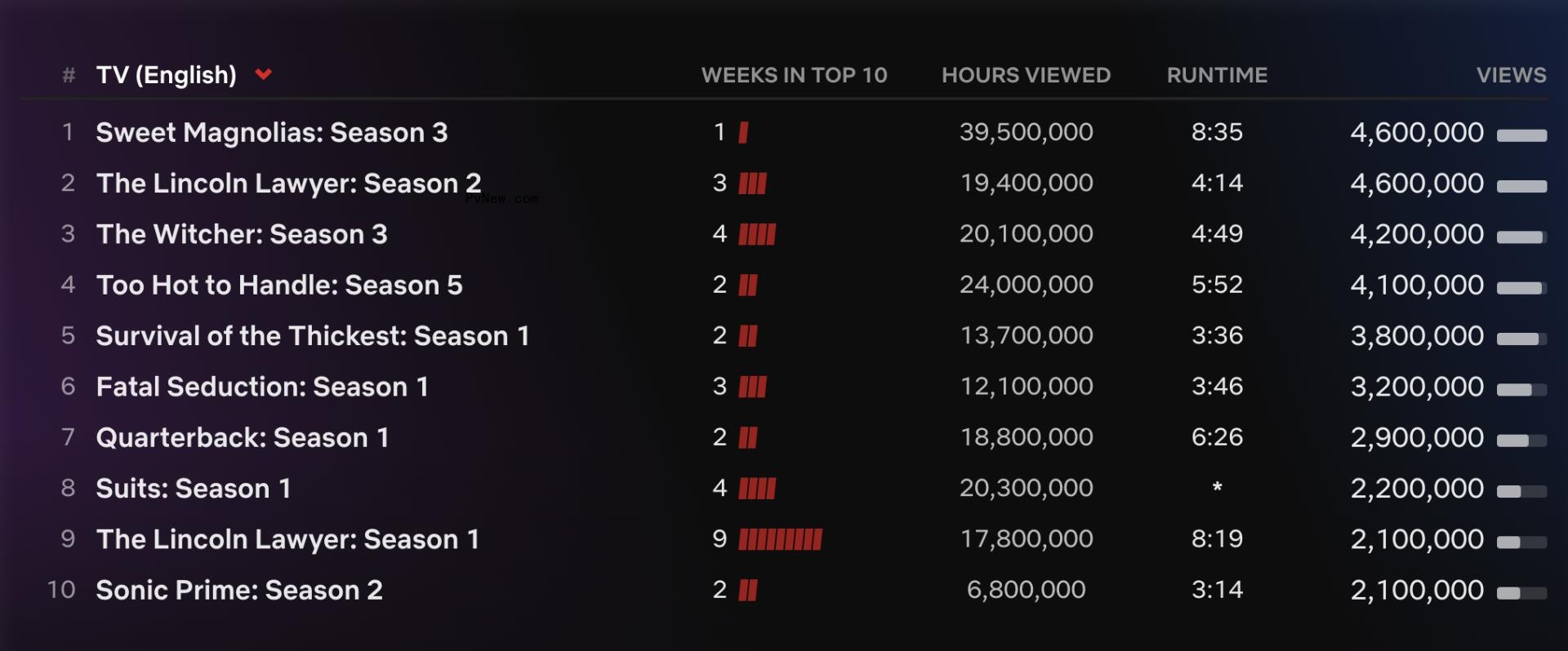 Netflix Top 10: ‘Queen Charlotte’ Joins All Time Most-Popular List, ‘Bird Box Barcelona’ Leads Week With 19 Million Views