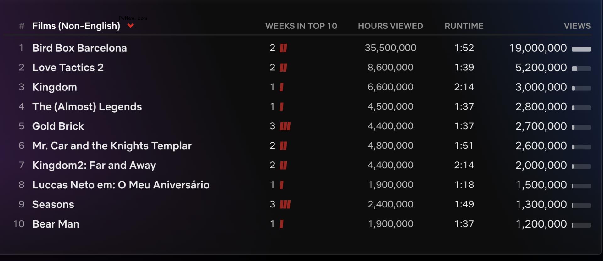 Netflix Top 10: ‘Queen Charlotte’ Joins All Time Most-Popular List, ‘Bird Box Barcelona’ Leads Week With 19 Million Views