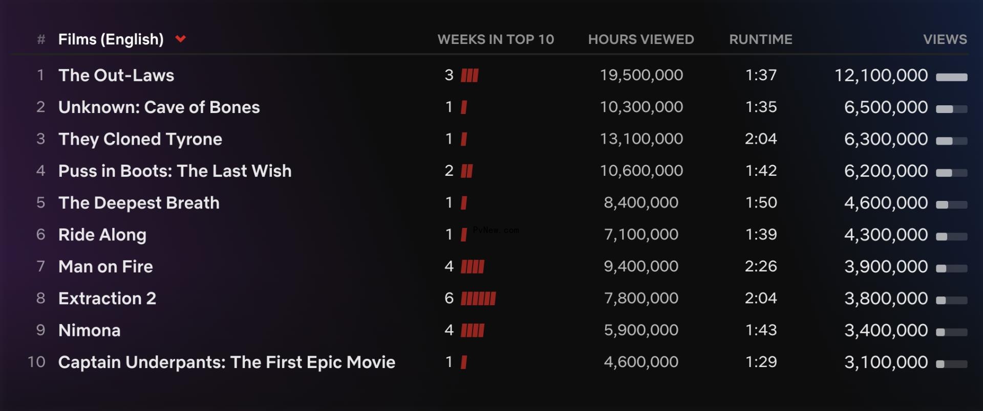 Netflix Top 10: ‘Queen Charlotte’ Joins All Time Most-Popular List, ‘Bird Box Barcelona’ Leads Week With 19 Million Views