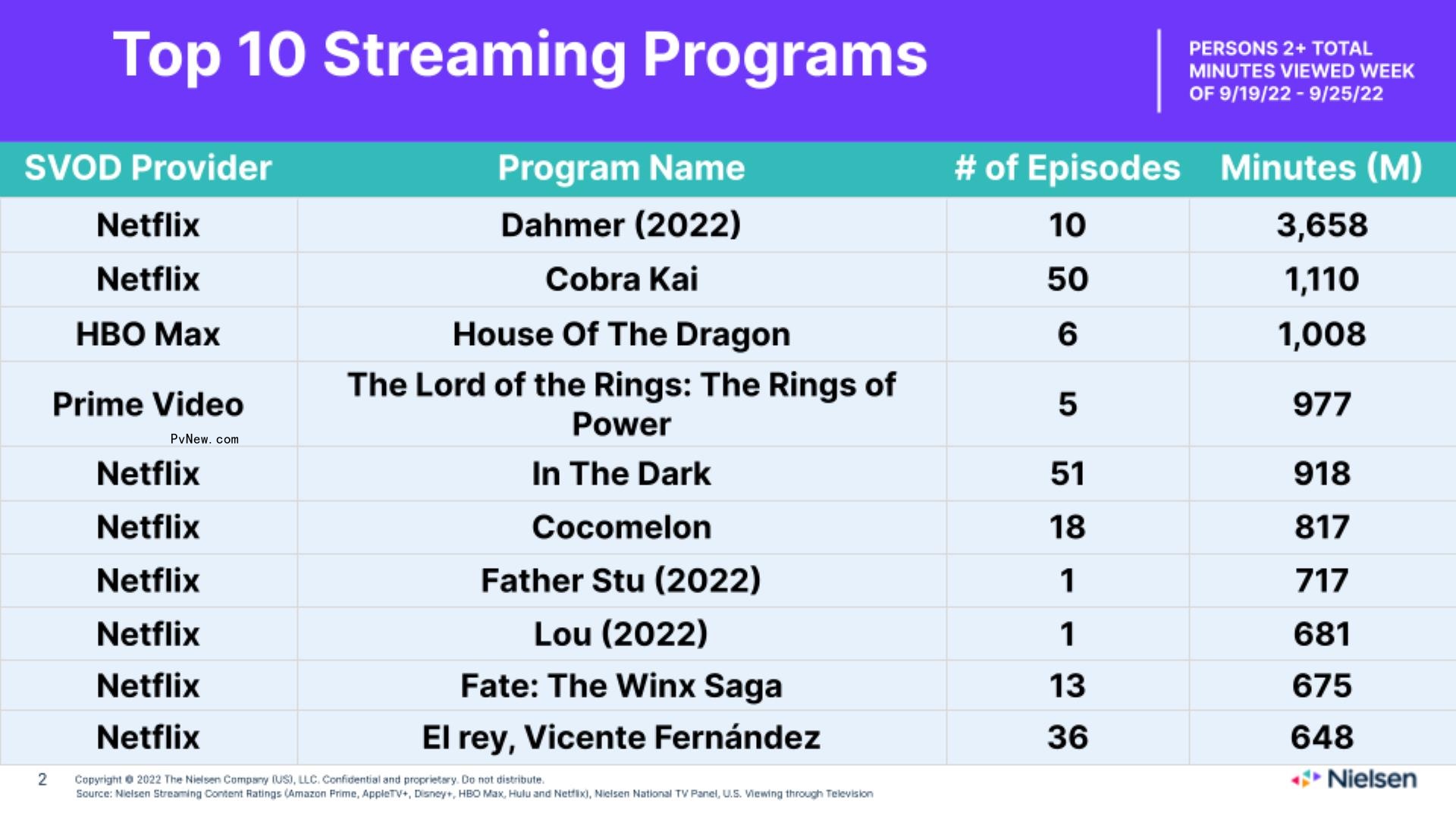 Jeffrey Dahmer Series ‘Monster’ Debuts on Nielsen Top 10 With 10th Biggest Streaming Week Ever