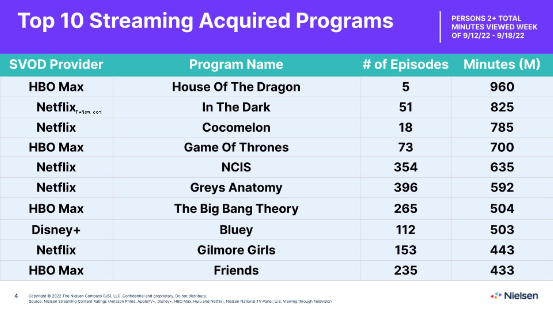 Jeffrey Dahmer Series ‘Monster’ Debuts on Nielsen Top 10 With 10th Biggest Streaming Week Ever