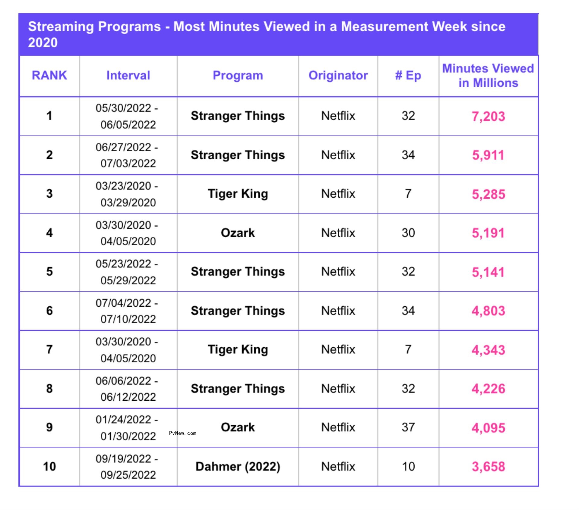 Jeffrey Dahmer Series ‘Monster’ Debuts on Nielsen Top 10 With 10th Biggest Streaming Week Ever