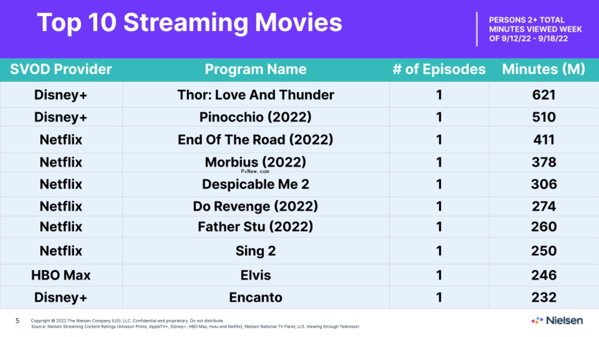 Jeffrey Dahmer Series ‘Monster’ Debuts on Nielsen Top 10 With 10th Biggest Streaming Week Ever