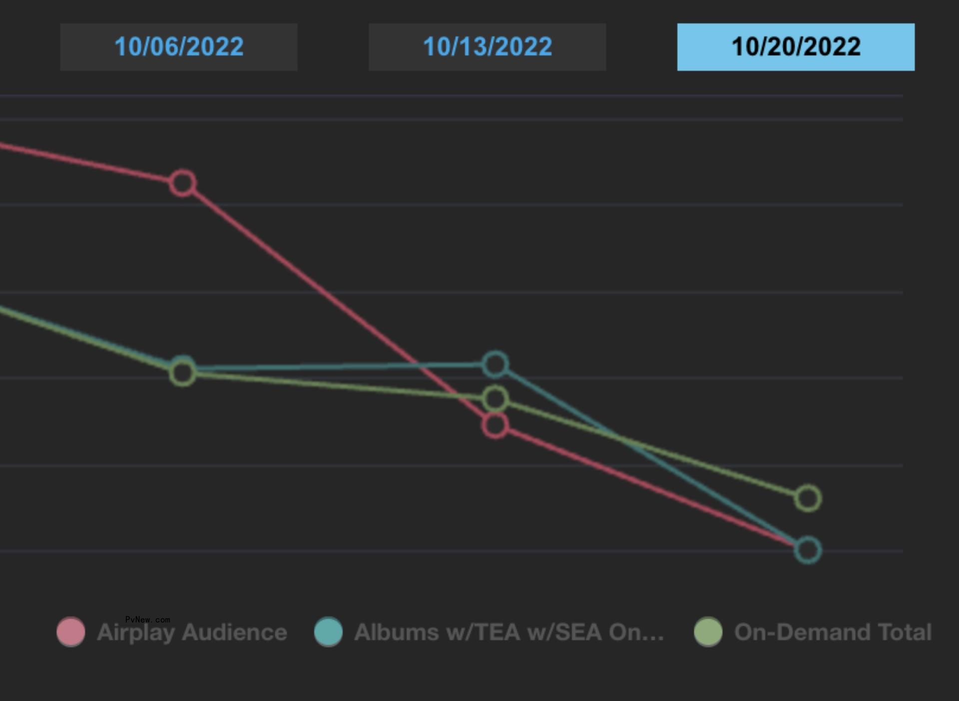 Kanye West Streams, Airplay Nosedive in Wake of Antisemitic Comments
