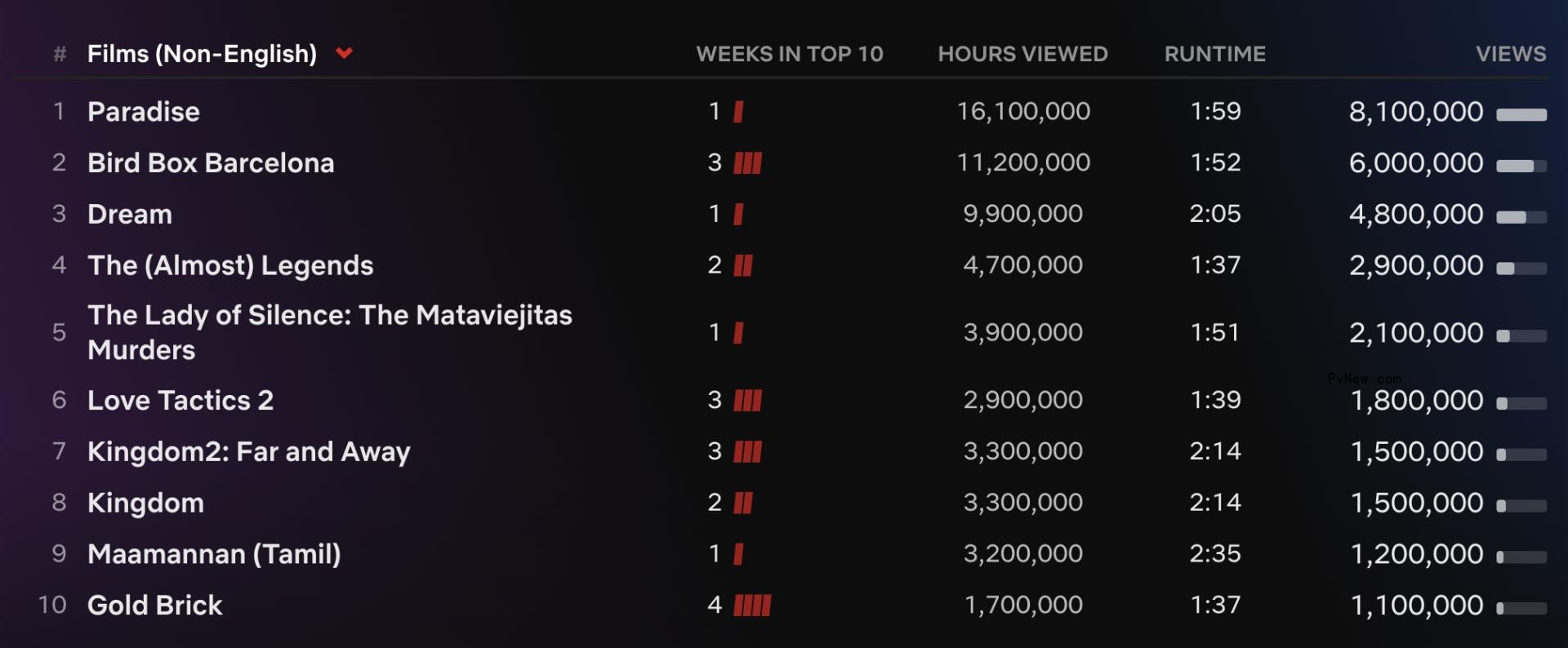 Netflix Top 10: ‘Barbie Life in the Dreamhouse’ Charts at No. 6 as ‘The Witcher’ Returns to No. 1