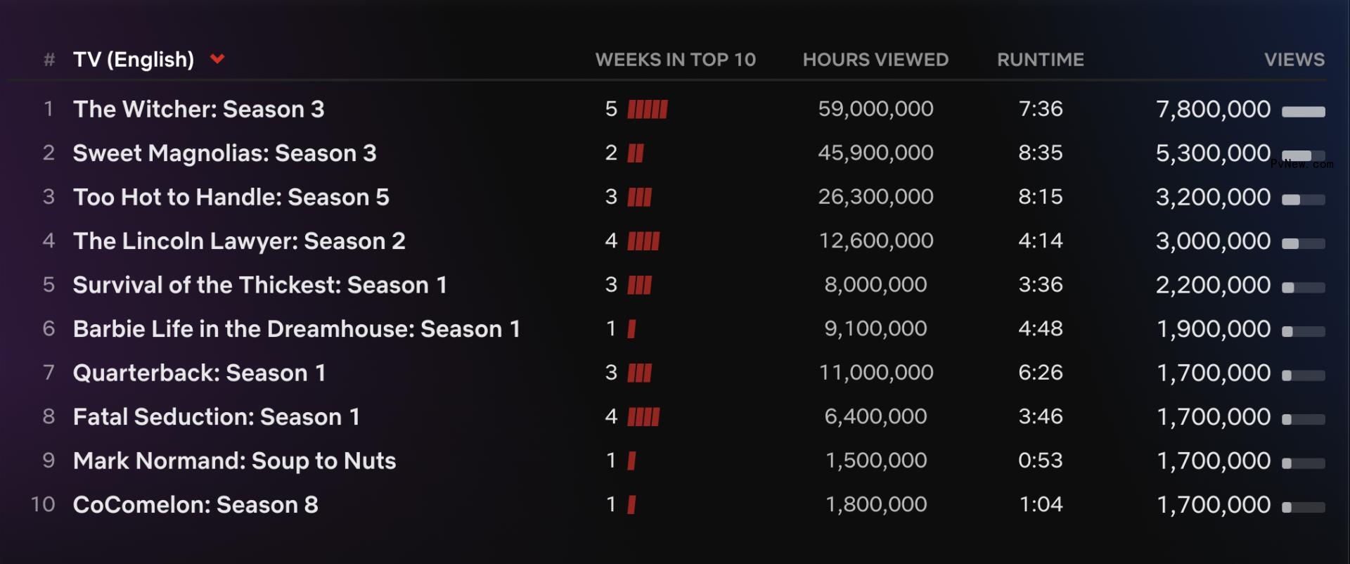 Netflix Top 10: ‘Barbie Life in the Dreamhouse’ Charts at No. 6 as ‘The Witcher’ Returns to No. 1
