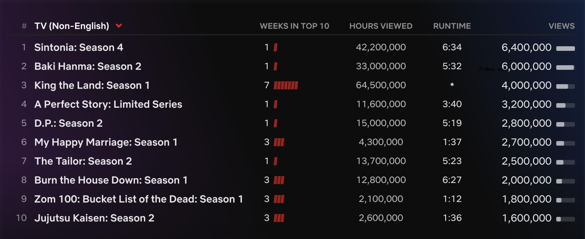 Netflix Top 10: ‘Barbie Life in the Dreamhouse’ Charts at No. 6 as ‘The Witcher’ Returns to No. 1