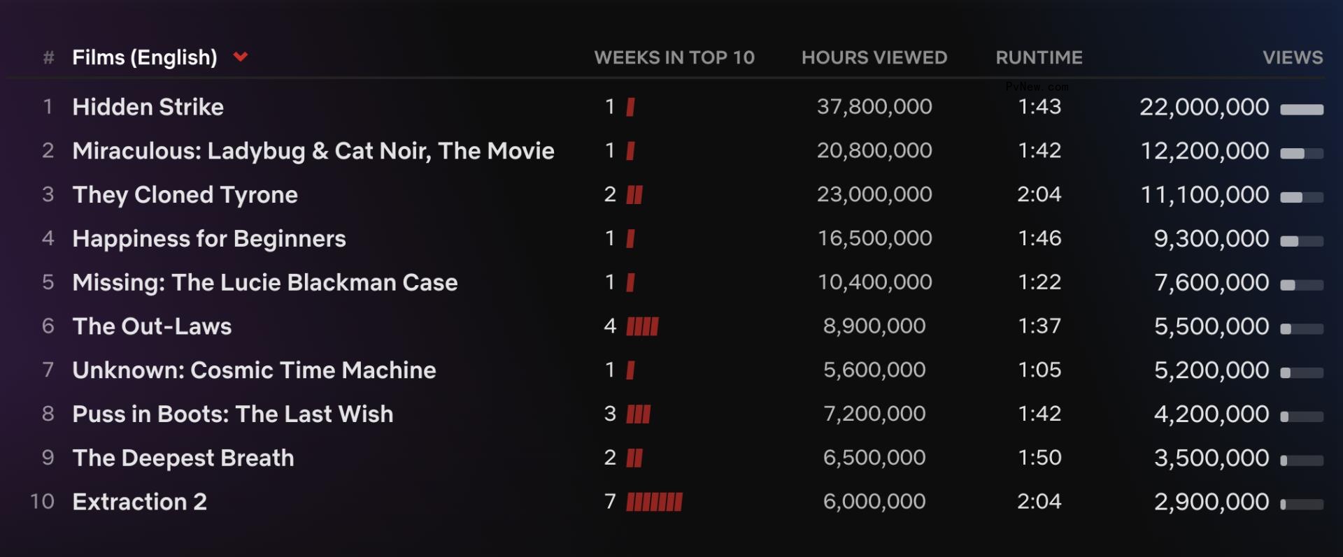 Netflix Top 10: ‘Barbie Life in the Dreamhouse’ Charts at No. 6 as ‘The Witcher’ Returns to No. 1
