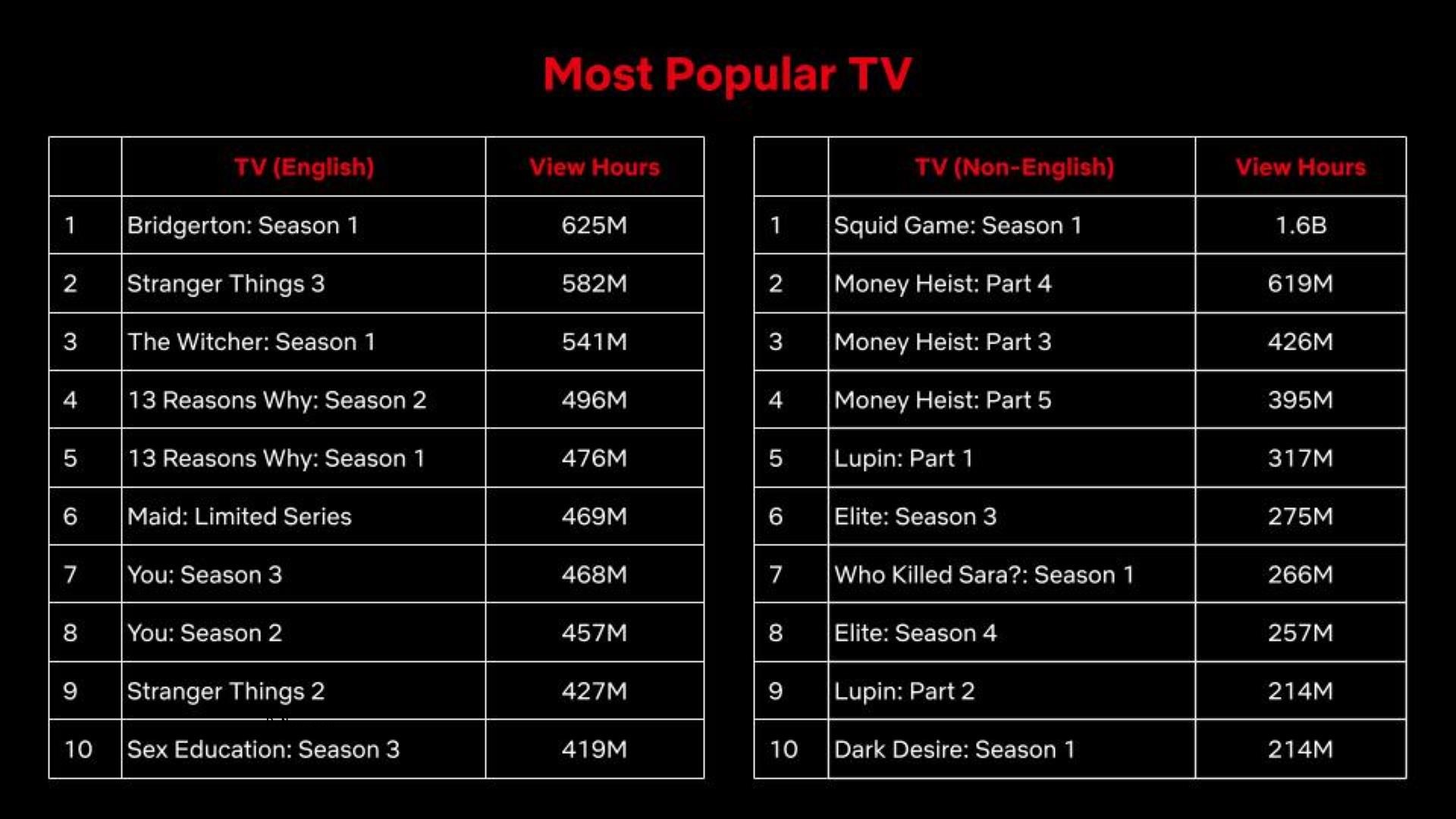 ‘Squid Game’ Is Decisively Netflix No. 1 Show of All Time With 1.65 Billion Hours Streamed in First Four Weeks, Company Says