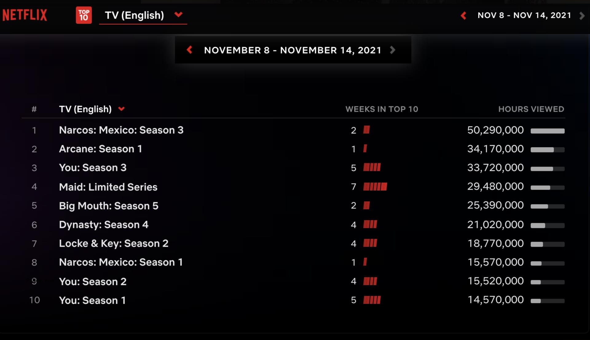 Netflix to Release Top 10 Reports Weekly for English and Non-English TV and Films