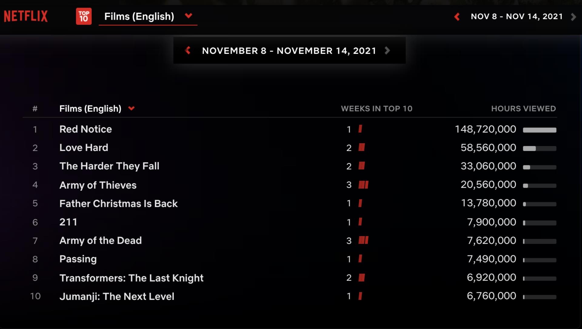 Netflix to Release Top 10 Reports Weekly for English and Non-English TV and Films
