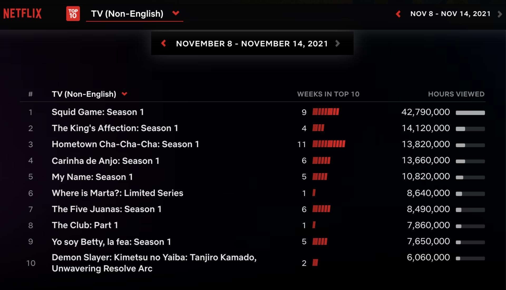 Netflix to Release Top 10 Reports Weekly for English and Non-English TV and Films
