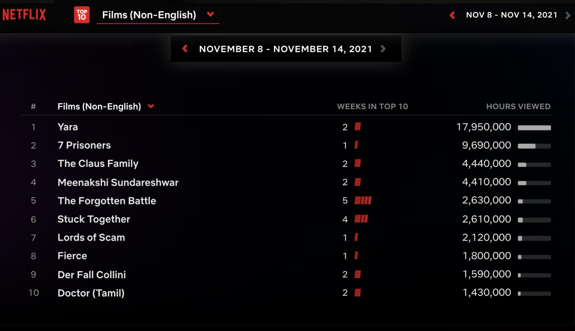 Netflix to Release Top 10 Reports Weekly for English and Non-English TV and Films