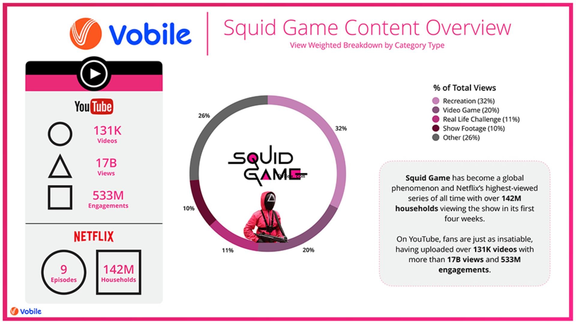 ‘Squid Game’ YouTube Video Co<i></i>ntent Crushes ‘Game of Thrones’ With 17 Billion Views