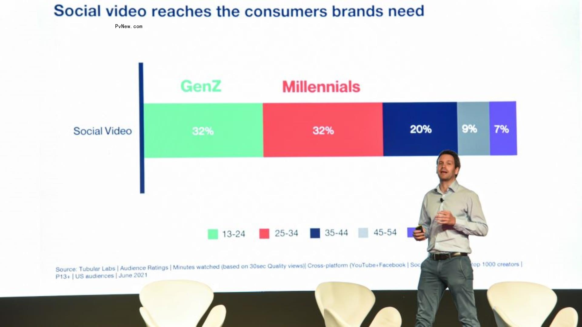 Asia’s Short Video Users Follow Influencers More Than Brands, VidCon Asia Told