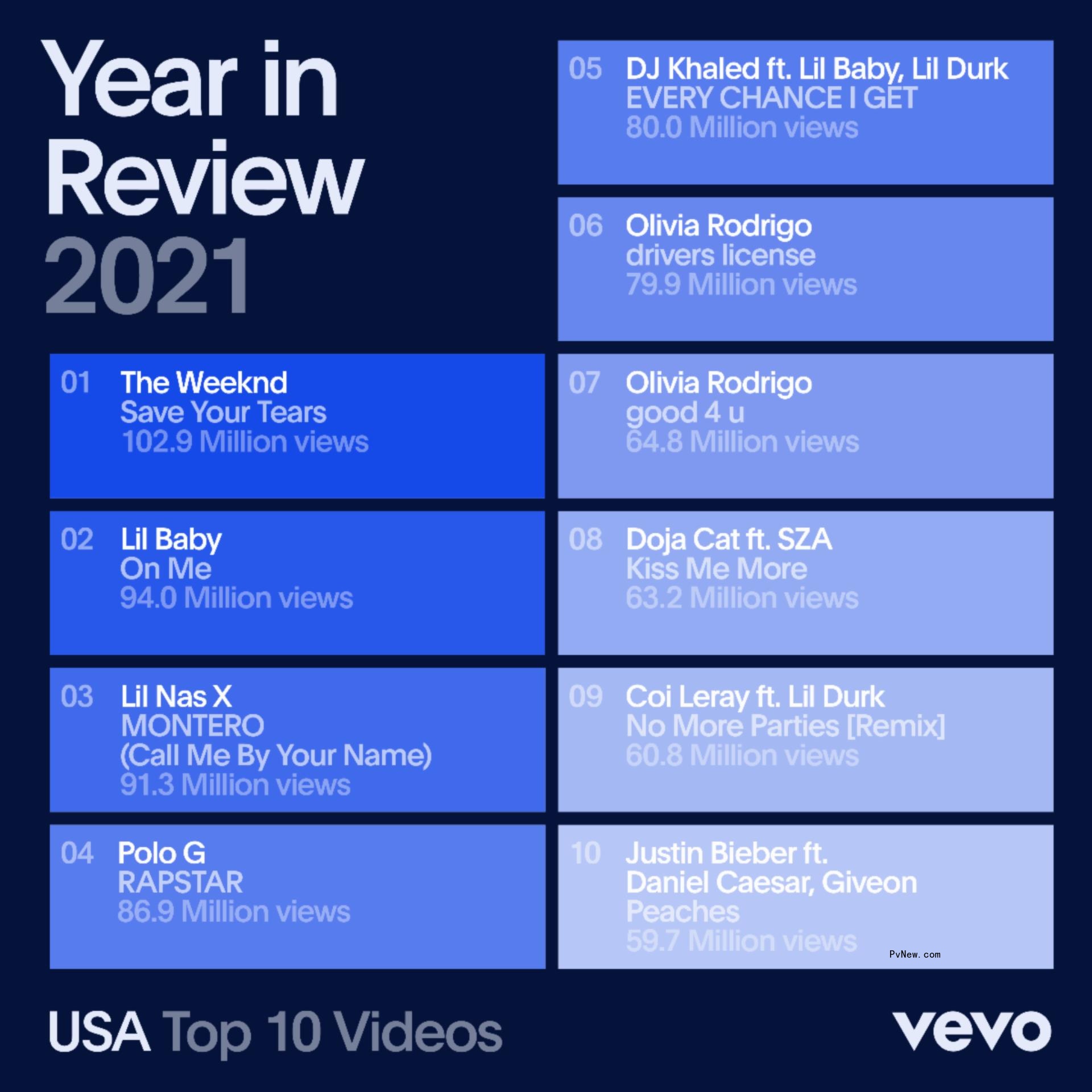 The Weeknd’s ‘Save Your Tears’ Is 2021’s Most-Viewed Video on Vevo
