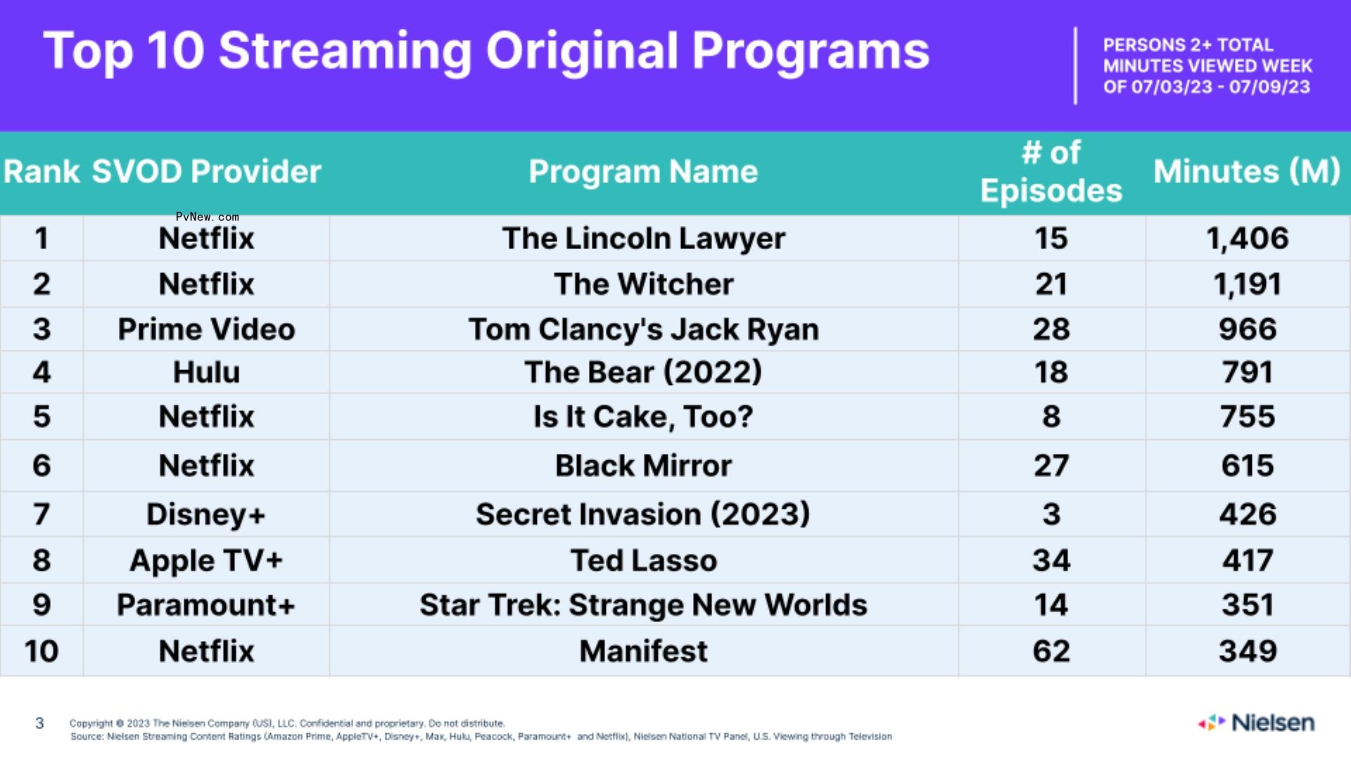 Nielsen Streaming Top 10: ‘Suits’ Breaks Its Own Record for Biggest Acquired Title With 3.7 Billion Minutes Watched