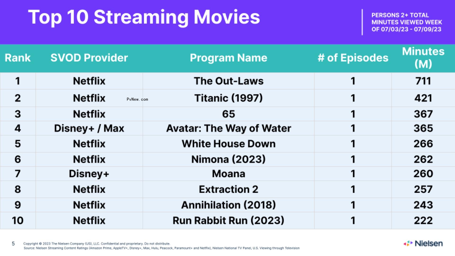 Nielsen Streaming Top 10: ‘Suits’ Breaks Its Own Record for Biggest Acquired Title With 3.7 Billion Minutes Watched