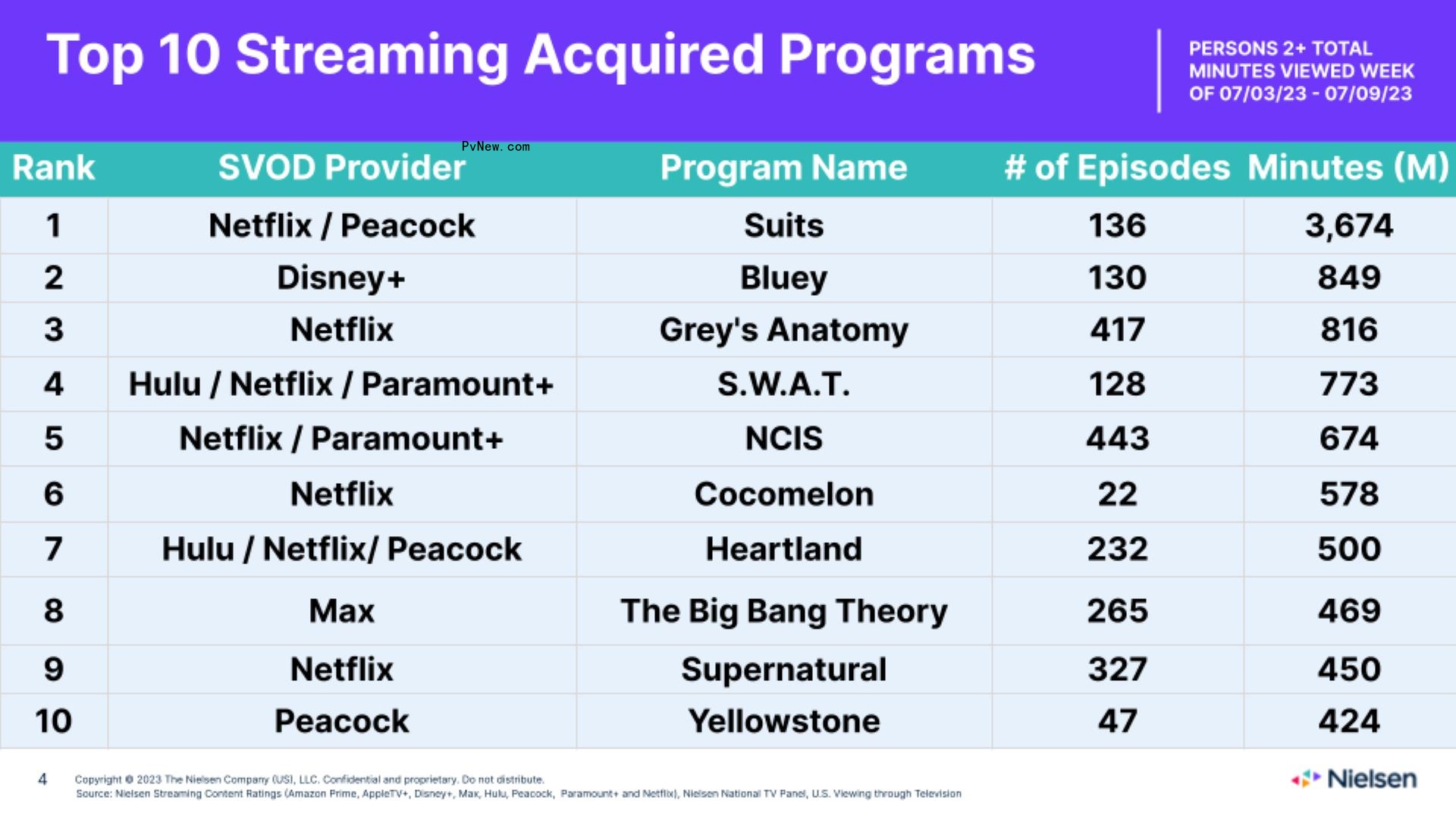 Nielsen Streaming Top 10: ‘Suits’ Breaks Its Own Record for Biggest Acquired Title With 3.7 Billion Minutes Watched