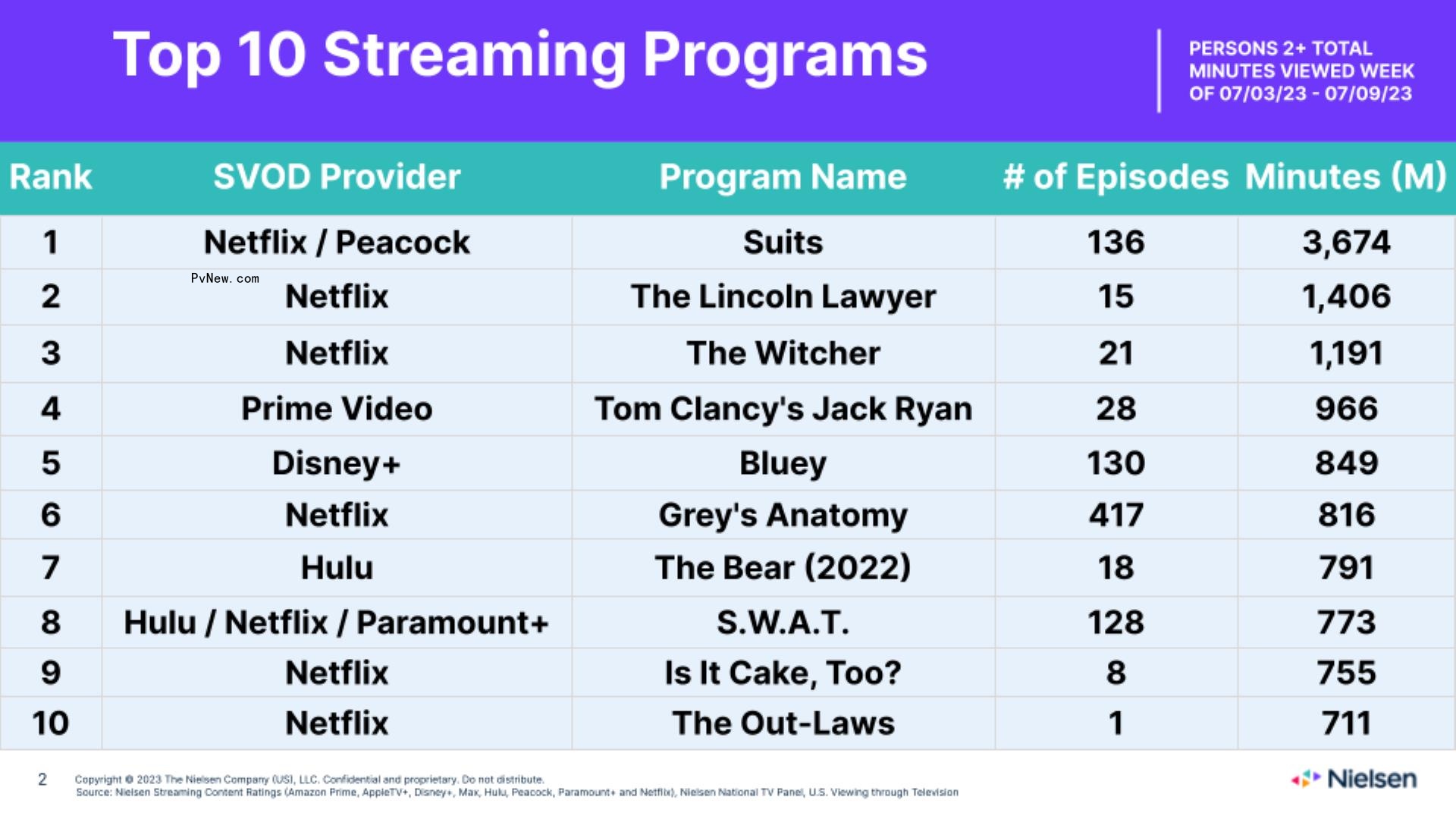 Nielsen Streaming Top 10: ‘Suits’ Breaks Its Own Record for Biggest Acquired Title With 3.7 Billion Minutes Watched