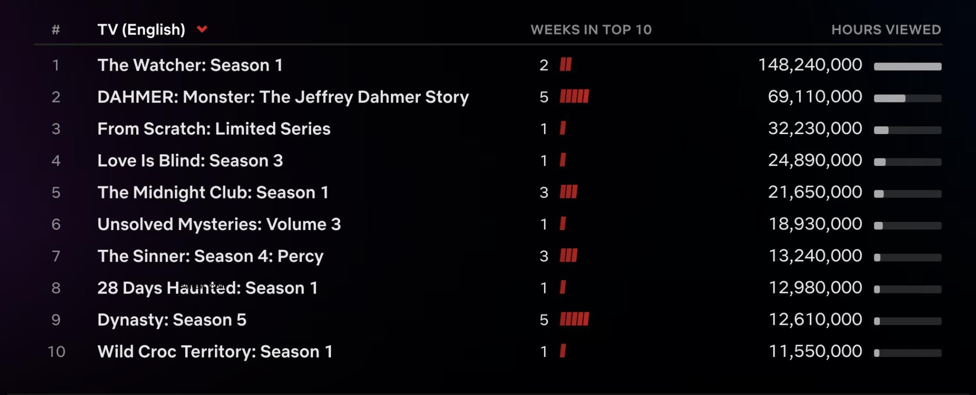 Netflix Top 10: ‘The Watcher,’ ‘Monster’ Co<i></i>ntinue to Lead, ‘Love is Blind’ Season 3 Debuts at No. 4