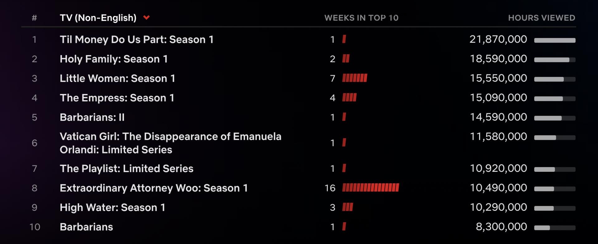 Netflix Top 10: ‘The Watcher,’ ‘Monster’ Co<i></i>ntinue to Lead, ‘Love is Blind’ Season 3 Debuts at No. 4