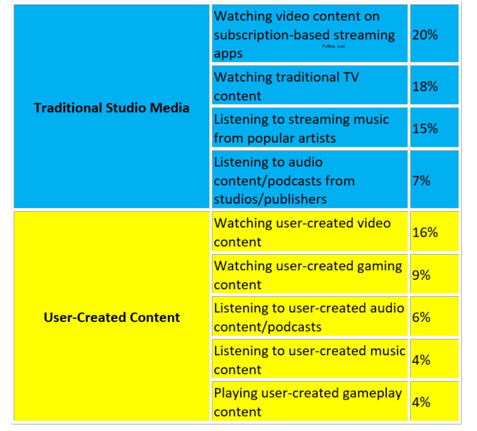 User-Generated Co<i></i>ntent Represents 39% of Time Spent With Media: Study
