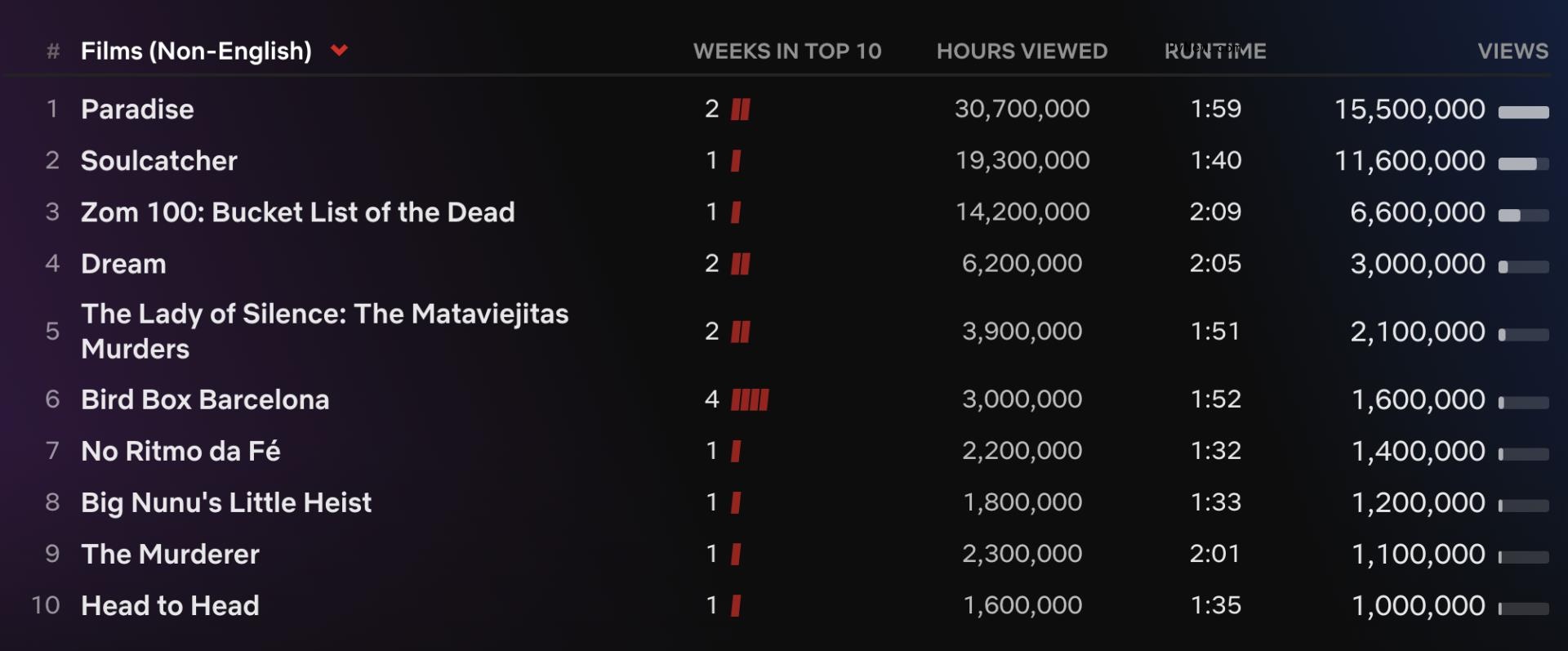 Netflix Top 10: ‘Heartstopper’ Season 2 Opens to 6.1 Million Views as ‘Lincoln Lawyer’ Returns to No. 1