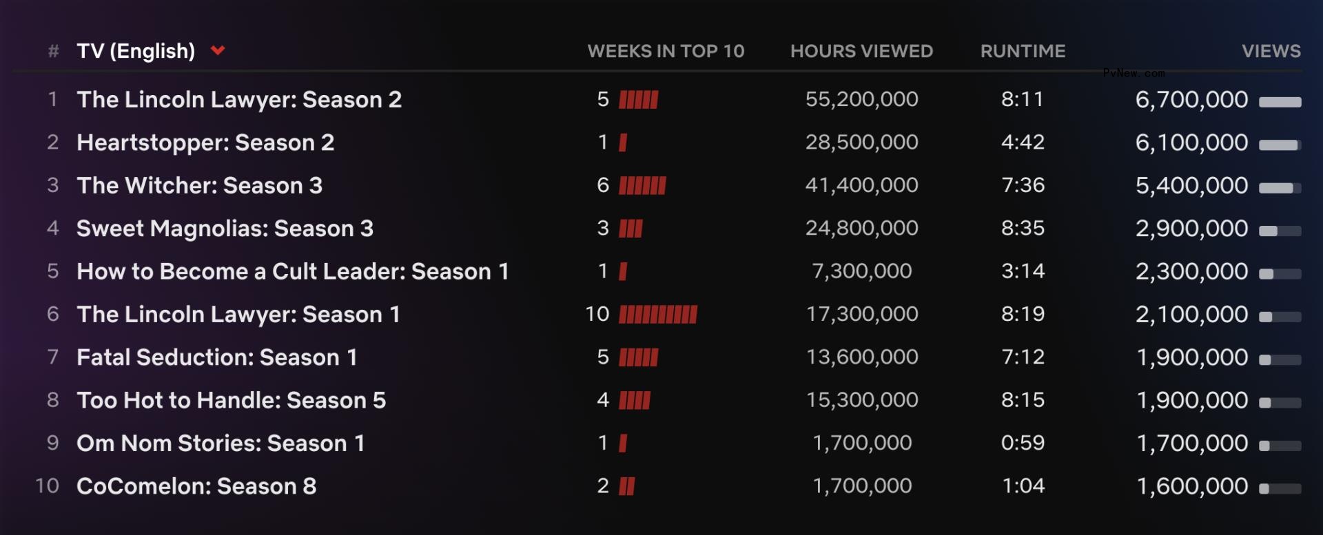 Netflix Top 10: ‘Heartstopper’ Season 2 Opens to 6.1 Million Views as ‘Lincoln Lawyer’ Returns to No. 1