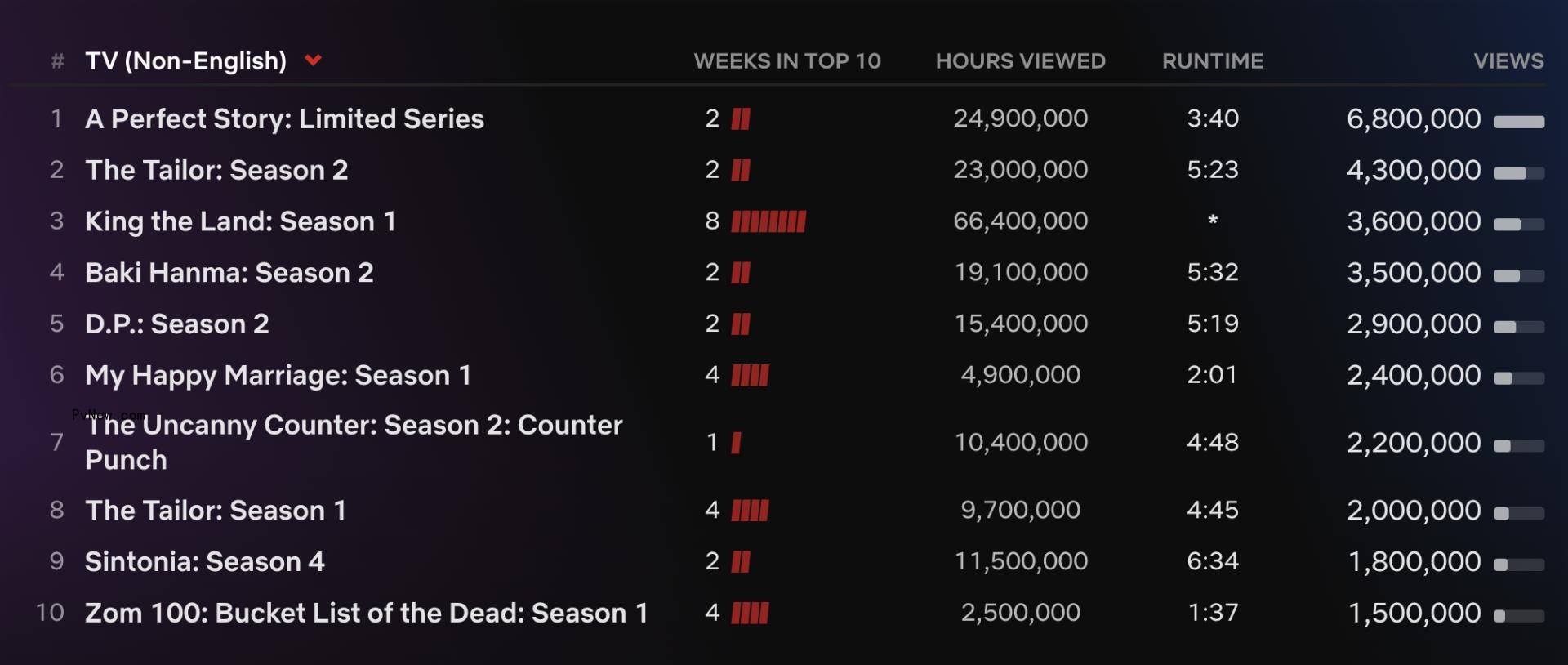 Netflix Top 10: ‘Heartstopper’ Season 2 Opens to 6.1 Million Views as ‘Lincoln Lawyer’ Returns to No. 1