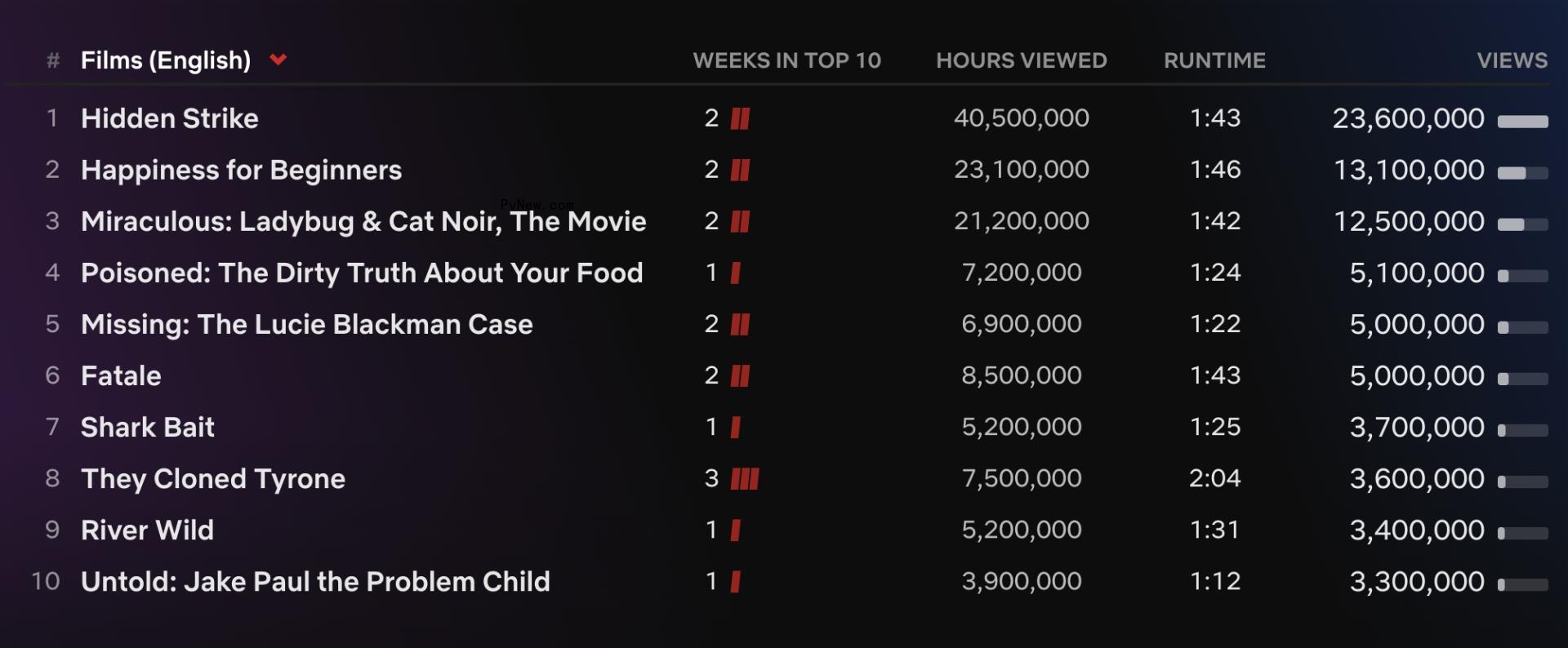Netflix Top 10: ‘Heartstopper’ Season 2 Opens to 6.1 Million Views as ‘Lincoln Lawyer’ Returns to No. 1