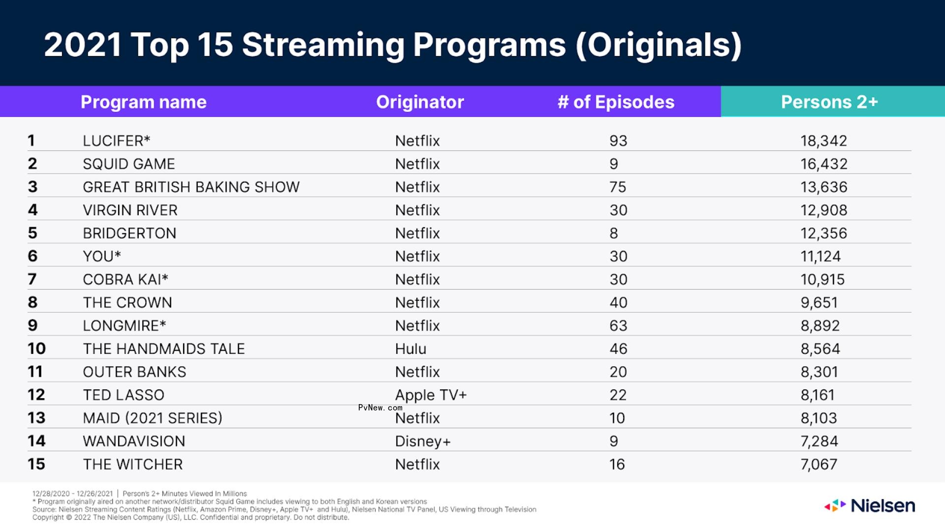 Surprise! ‘Criminal Minds’ Was 2021’s Most-Streamed TV Show in the U.S.