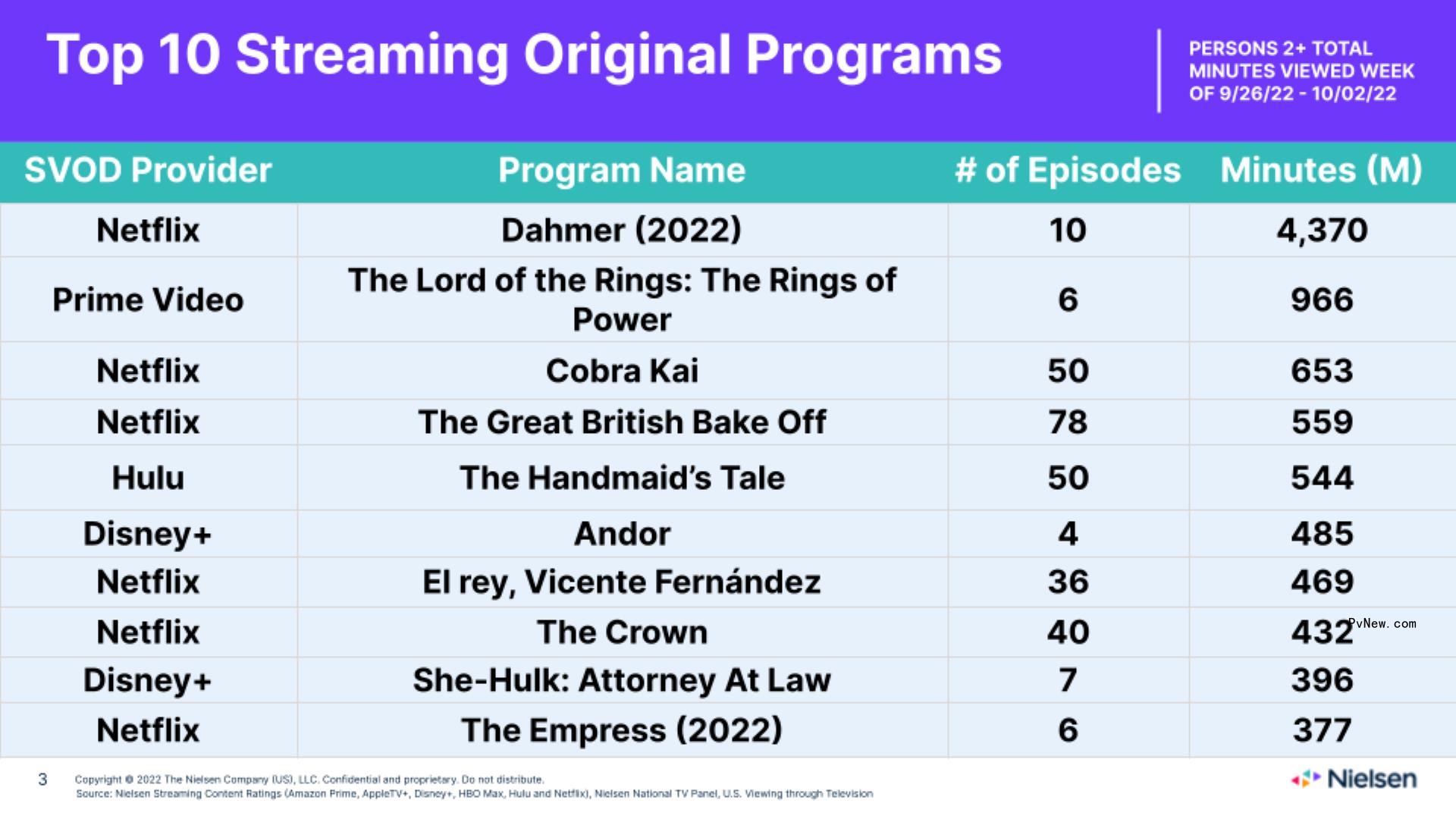 Nielsen Streaming Top 10: ‘Dahmer’ Beats Its Own Mo<i></i>nster Record, ‘Hocus Pocus 2’ Has Biggest Ever Opening Weekend for a Movie