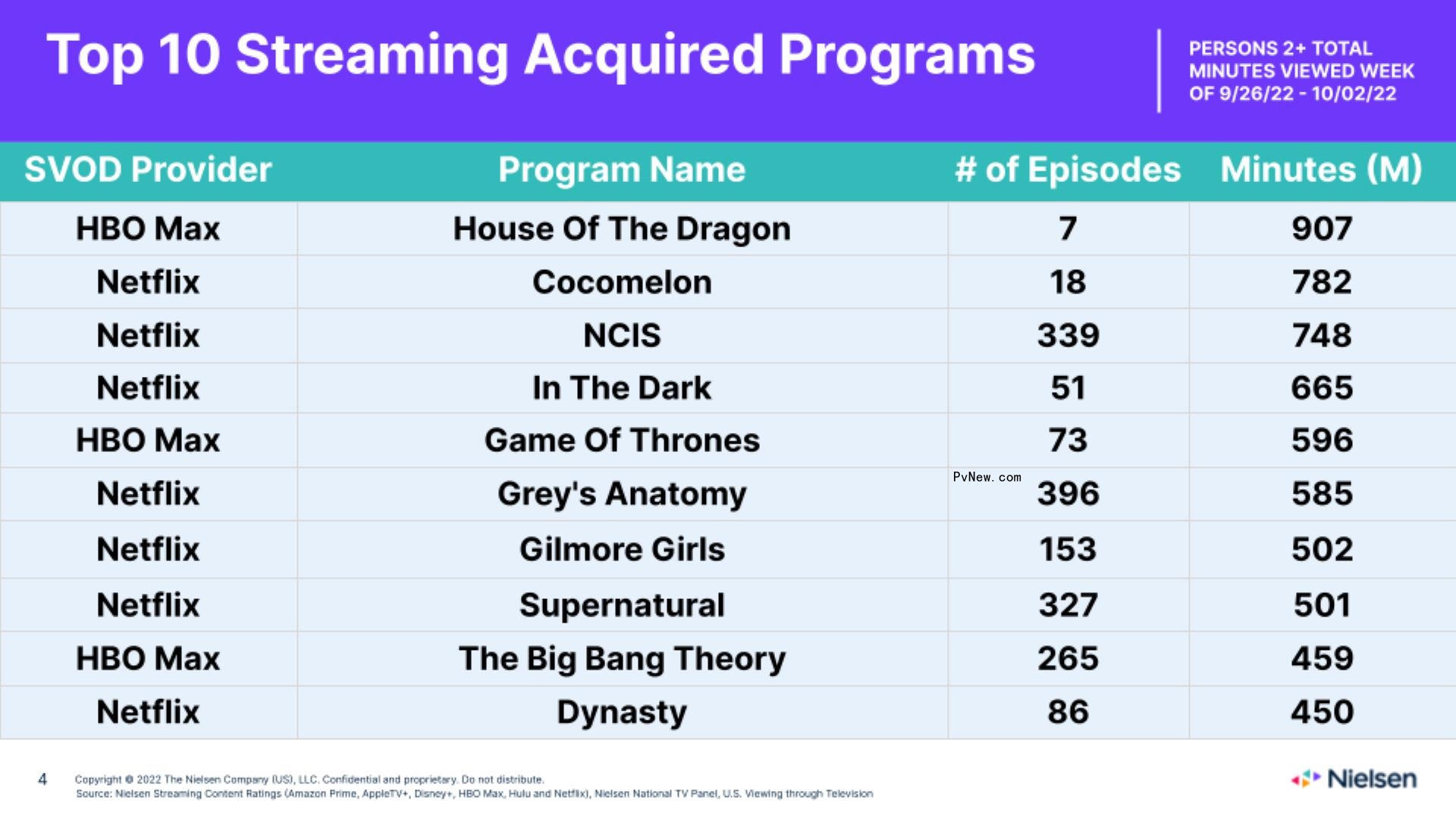 Nielsen Streaming Top 10: ‘Dahmer’ Beats Its Own Mo<i></i>nster Record, ‘Hocus Pocus 2’ Has Biggest Ever Opening Weekend for a Movie