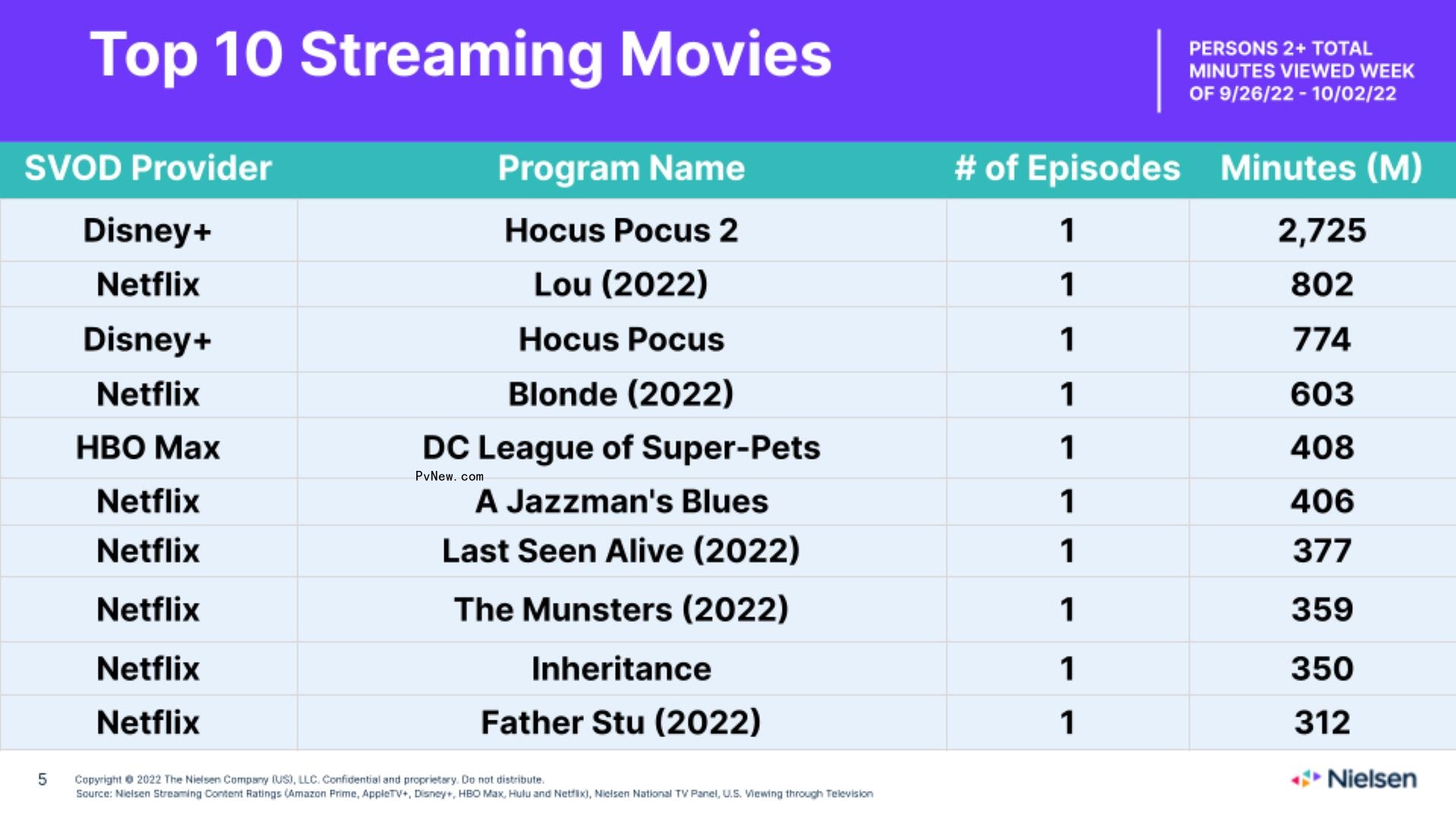 Nielsen Streaming Top 10: ‘Dahmer’ Beats Its Own Mo<i></i>nster Record, ‘Hocus Pocus 2’ Has Biggest Ever Opening Weekend for a Movie